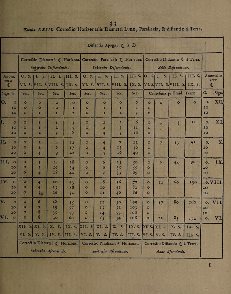 Diftantia Apogaei a 0 r Corredio Diametri ( Horizont. Corredio Parallaxis ^ Horizont. Corredio Diftantiae C a Terra. Subtrahe Defcendendo. Subtrahe Defcendendo. Adde Befcendende. Anorn. O. S. I. S. II. s. III. S. O. S. j I. S. II. s. III. S. 0. S. I. S. II. S. III. S. Anomaliae verae , 1 verae c VI. s. VII. s. VIII. s. IX. S. VI. s. ' VII. s. VIII. s. IX. S. VI. S. VII. S VIII. S. IX. S. C Sign. G. Sec. Sec. Sec. Scc. Sec» Sec. Sec. Sec. Ce ntefimae p. femid. Terrae. G. , Sign. o • O o o o 0 0 O O 0 ! 0 O O O 0. XII. IO o o o I 0 I 1 1 0 20 20 o I I 2 0 I 2 3 0 IO I. o 0 I I 3 0 2 2 • 6 O 3 3 II 0. XI. IO o I 2 5 0 2 3 11 0 « 20 20 o 2 3 8 0 3 5 16 O 10 II. O o 2 4 12 0 4 7 22 O 7 13 41 0. X. IO o 2 6 17 0 4 *3 3° O 20 20 o 3 9 22 0 5 16 40 0 IO III. O o 3 14 28 0 6 25 5° 0 9 44 90 0. IX. IO o 3 16 34 0 6 30 59 0 20 20 o 4 18 40 0 7 33 69 O . 10 IV. o o 4 20 43 0 8 3^ 17 0 12 60 I3° 0. VIII. IO o 4 23 48 0 10 4i 82 O 20 20 o 5. 26 52 0 11 46 86 O IO V. o o 6 \ 28 55 0 12 5° 99 O 17 80 160 0. VII. io o 7 29 57 0 13 52 103 O 20 20 0 8 30 59 0 14 53 106 O 10 VI. o o 8 3° 60 0 15 54 108 O 22 85 171 0. VI. XI I. s. XI. S. X. S. IX. S. XII. s. XI. s.i X. s. IX. S. XII. S. XI. S. X. S. IX. s. VI. s. V. S. IV. s. III. s. VI. s. V. s. j IV. 5. ni. s. VI. s. V. s. IV. s. III. s. Corredio Diametri £ Horizont. Corredio Parallaxis C Horizont. Corredio Diftantix a Terra. Subtrahe Afcendcndo. Subtrahe Afcendendo • Afcendendo,