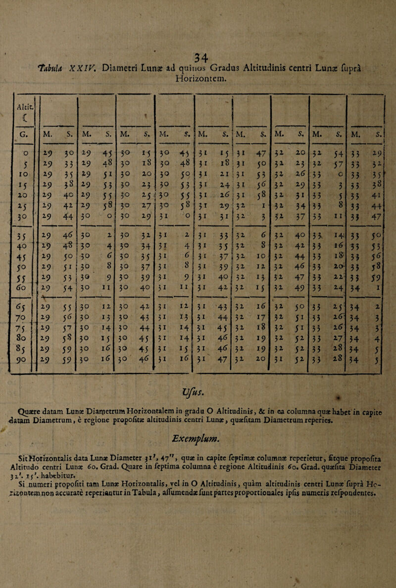 Horizontem. Altit. c • *■* ! G. M. S. M. S. M. s. M. s. M. s. M. s. M. S. M. s. M. sA s o 29 5° 29 45 3° 15 3° 45 31 15 31 47 32 20 32 54 33 29! 5 29 35 29 48 30 18 30 48 31 18 i 31 5° 32 23 32 57 3 5 32 IO 29 35 29 51 30 20 3° 5° | 31 21 I*1 53 32 2 4 33 c 35 3 5 15 29 3S 29 53 3° 23 3° 53 31 24 : 3 1 S6 32 29 33 3 35 38 20 29 40 29 55 30 25 ( 3° 55 51 24 31 5§ 32 5i 33 5 53 41 25 29 42 29 58 50 27 30 58 51 29 32 1 32 34 33 8 33 44; 30 29 44 3° 0 30 2 9 3i 0 31 31 32 3 32 37 53 11 35 47 55 29 4<5 30 2 3° 32 3i 2 51 33 32 4 32 40 3 3« 14 35 5° 40 29 48 30 4 30 34 3? 4 31 35 52 S 32 42 33 i 6 33 55 45 29 50 4 30 35 3i 4 3i 37 32 10 1 32 44 53 i8‘ 33 56 5° 29 51 30 8 3° 37 3i 8 5i 39 32 12 32 4 4 33 20 33 58 55 29 55 3« 9 30 39 3i 9 3i 40 32 13 32 47 33 22 33 59 60 | 29 54, . 30 - 11 3° 40 3i 11 3i 42 52 15 32 49 33 24 34 1 6S j \ J J 29 55 30 12 3° 42 5i 12 3i 43 52 i4 32 5° 35 25 34 2 7° 29 5* 3° G 3° 43 51 13 3i 44 32 17 32 51 55 24' 34 3 75 29 57 3° 14 30 44 3i 14 3i 45 32 18 32 5i 53 24 34 3 80 29 58 30 15 3° 45 3i 14 3i 44 32 19 32 52 35 27 34 4 85 29 59 3° i4 30 45 3i M 3i 4 4 32 19 32 52 33 28 34 5 90 29 59 3° 16 3° 4 <5 3i 16 3i 47 52 20 3i 52 33 28 54 5 Ufus. Quaere datam Lunae Diametrum Horizontalem in gradu O Altitudinis, & in ea columna quae habet in capite datam Diametrum, e regione propoiitse altitudinis centri Lunae, quaefitam Diametrumreperies. Exemplum. Sit Horizontalis data Lunae Diameter ji1, 47w> quae in capite feptimae columnae reperietur, fitque propofita Altitudo centri Lunae 60. Grad. Quare in feptima columna e regione Altitudinis 60. Grad. quaeiita Diameter 3 x'. i j'. habebitur* Si numeri propofiti tam Lunae Horizontalis, vel in O Altitudinis, quam altitudinis centri Lunae fupra Hc- zizontem non accurate rcperiactur in Tabula, aflumendsfunt partes proportionales ipfis numeris relpondentes.