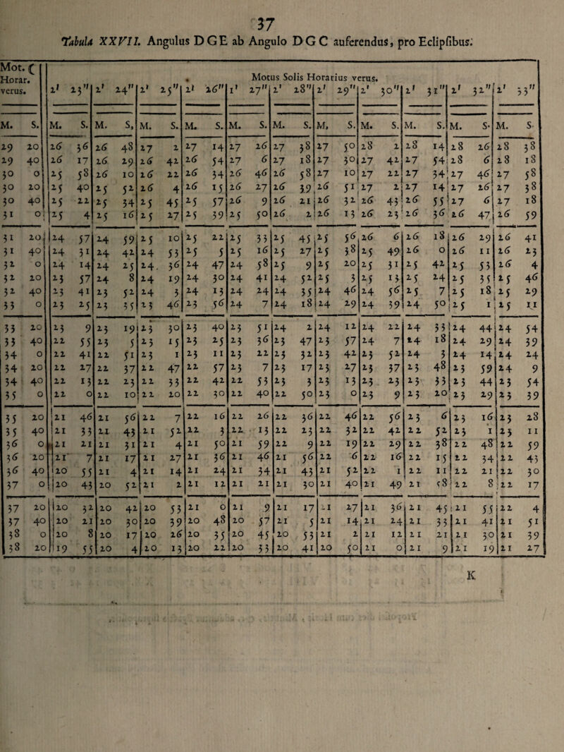 Tabula XXVI1. Angulus DGE ab Angulo DGC auferendus, pro Eclipfibus; Mot. Horai Ycrus. C 2» i, 2» 24 2* 25>; • 2* 16 i1 Moci 27 is Solis H 2’ 28 orarius v< x1 29 :rus. 2' 30 2» 3i 2' 32 2' 33 M. s. M. S. M. S, M. S. M. S. M. S. M. S. M, S. M. s. M. S. M. S- M. s- 29 20 2(5 36 2 (5 48 *7 2 27 14 27 2(5 27 58 27 5° 28 2 28 14 28 2(5 28 38 *9 40 16 17 2 6 29 2 (5 4* 2(5 54 27 (5 27 18 27 3° *7 42 17 54. 28 6 28 18 3° O 2-5 58 26 10 2(5 22 2(5 34 2(5 4<5 2(5 58 *7 10 27 22 27 34;*7 4<5 17 58 3° 20 M 40 M 52 2(5 4 2 6 l5 2(5 27 2(5 3.9 2(5 51 27 2. 27 I4;17 2(5! 27 38 30 40 2-5 22 25 34 25 45 25 57 2(5 9 2(5 2 I j 2(5 32 2(5 43 2(5 55U7 (5 27 18 3i O,' « 2-5 4 25 i<5 25 27 25 39 25 5° 2(5 2: 2(5 13 2(5 23 2(5 36 2(5 471 2(5 59 3i 20 1*4 57 24 59 25 10 25 22 M 33 M 45 25 2(5 6 2(5 18 2(5 29 2 (5 41 3i 40 2-4 31 *4 42 24 53 25 5 25 1(5 M 27 M 38 25 49 26 0 2(5 11 2(5 23 3* O 2-4 14 *4 25 24. 36 24 47 24 58 25 9 M 20 25 3i 25 42 25 53 2(5 4 3* 20 2-3 57 24 8 *4 19 24 30 *4 4i 24 52 z5 3 25 13 25 24 25 35 25 4 6 32- 40 2-5 41 23 52 24 3 24 M 24 *4 24 55 24 4<5 24 5* 25 7 25 18 25 29 33 O 2-3 M 23 35! 2 3 46 23 .5* *4 7 24 18124 29 24 39 24 5° 25 1 25 11 33 20 2-3 9 25 19 * 3 30 23 40 23 51 24 2 24 12 24 22 14 33 24 k ' 44*24 54 33 40 22 55 23 5 23 15 23 M 23 36 *3 47 23 57 *4 7 14 18 24 29 24 39 34 O 22 41 22 51 23 1 25 11 23 22 25 32 23 42 25 52 24 3 24 i4 14 24 34 20 22 2-7 22 37 2 2 47 22 57 23 7 25 17 23 27 25 37 23 48 23 59 24 9 54 40 22 M 22 23 22 33 22 42 22 53 23 3 25 M 23 23 13 33 25 44 23 54 35 O 22 0 22 10 20 22 . 30 22 40 22 50 23 0 23 9 * 3 20 25 29 25 39 35 20 21 4 6 21 56 22 7 22 16 22 2(5 22 36 22 4(5 22 5* 13 6 25 i(5 13 28 35 40 ! 21 33 2.1 43 2 1 52 22 3 22. 13 22 23 22 32 22 42 2 2 52 38 23 1 48 23 11 36 O 21 21 21 3i 2 1 4 21 5° 21 59 22 9 22 19 22 29 22 2 2 2 2 59 3* 20 21' 7 21 17 2 1 27 21 36 21 46 21 5* 22 <5 22 1(5 22 M 2 2 34 | 2 2 45 36 40 20 55 21 4 21 14 21 24 21 34 21 45 21 52 22 1 2 2 11 22 21 122 * 30 37 O 20 43 20 51121 2 21 12 21 21 21 3° 21 40 21 49 21 < 8 2 2 8 ■22 17 37 20 izo 32 20 4* 20 53 21 0 21 .9 21 17 21 27 h 3^ 21 45:21 55 i ~ 22 4 37 40 120 21 20 30 20 39 20 48 20 57 21 5 21 14 111 24 21 33 2 I 4i 21 51 33 O 120 l 8 20 17 120 x6 20 35 20 45 20 53 21 2 21 12 2 1 21 2 I 30 21 39 33 20 119 55 20 4 1 2° 13 20 22 120 33 J20 41 20 5° 121 0 21 9 2 1 19 21 27 K