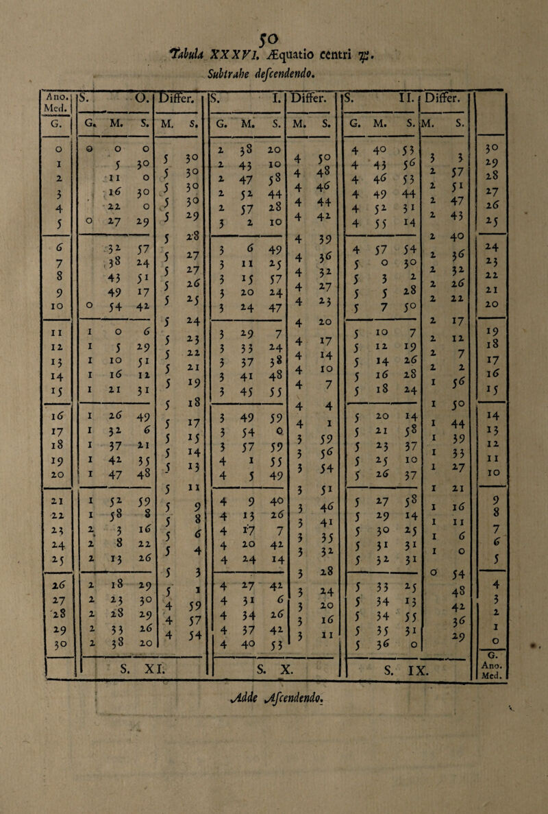 Ano. j Meri, j S. O. G. | G* M. S. O 0 0 0 I 5 30 2 11 0 3 _ 1 i5 3° 4 22 0 5 0 2-7 29 5 32 57 7 ,38 2-4 8 43 51 9 49 17 IO 0 54 42 11 ! 1 0 5 12 1 5 29 13 1 IO 51 14 1 i5 12 15 1 21 3i i5 I 25 49 17 I 32 5 18 1 37 21 19 1 42- 35 20 1 « 47 48 21 1 52 59 22 i 1 58 8 a; 2 t 3 i5 24 2 8 22 25 2 23 25 25 2 18 29 27 2 23 30 '28 2 28 29 29 2 33 25 30 2 38 20 JO *TabuU XXX VI. Aquatio centri Tp. Subtrahe defccndendo. £>iffer. M. s. 5 5 5 5 5 5 5 5 5 5 5 5 5 5 5 5 5 5 5 5 5 5 5 5 5 5 5 4 4 4 3° 3° 3° 3° 29 z8 2.7 2-7 25 25 24 23 22 21 19 18 17 J5 14 13 11 5 4 3 i 59 57 54 t - S. XI. S. I. G. M. S. 2 38 20 2 43 IO 2 47 58 2 52 44 2 57 28 3 2 10 3 5 49 3 11 25 3 x5 57 3 20 24 3 24 47 3 29 7 3 33 24 3 37 38 3 4i 48 3 45 55 3 49 59 3 54 0 3 57 59 4 1 55 4 5 49 4 9 40 4 13 25 4 i? 7 4 20 42 4 24 14 4 27 42 4 3i 5 4 34 25 4 37 42 4 40 53 S. X Differ. M. S. 4 4 4 4 4 4 4 4 4 4 4 4 4 4 4 4 4 3 3 3 3 3 3 3 3 3 3 3 3 3 5° 48 45 44 42- 39 36 32 27 23 20 17 14 10 7 4 1 59 S6 54 5i 45 41 35 32 28 24 20 16 11 11. f Differ. G. M. s. » 4 40 55 4 43 5^ 4 45 53 4 49 44 4 52 31 4 55 M 4 57 54 5 0 30 5 3 2 5 5 28 5 7 5° 5 10 7 5 12 i9 5 14 25 5 i5 28 5 18 24 5 20 14 5 21 58 5 23 37 5 25 10 5 25 37 5 27 OO 5 29 14 5 3° 25 5 3i 31 5 32 32 5 33 25 5 34 25 5 34 55 5 35 32 5 35 0 S. IX S. 3 2 2 2 2 2 2 2 2 2 2 2 1 1 1 1 1 o 3 57 51 47 43 40 3* 32 25 22 17 12 7 2 5* 5° 44 39 33 27 21 i5 11 5 o 54 48 4* 3^ 29 30 29 28 17 25 25 24 23 22 21 20 19 18 17 i5 15 14 13 12 11 IO 9 8 7 5 4 3 2 1 o G. Ano. Med.
