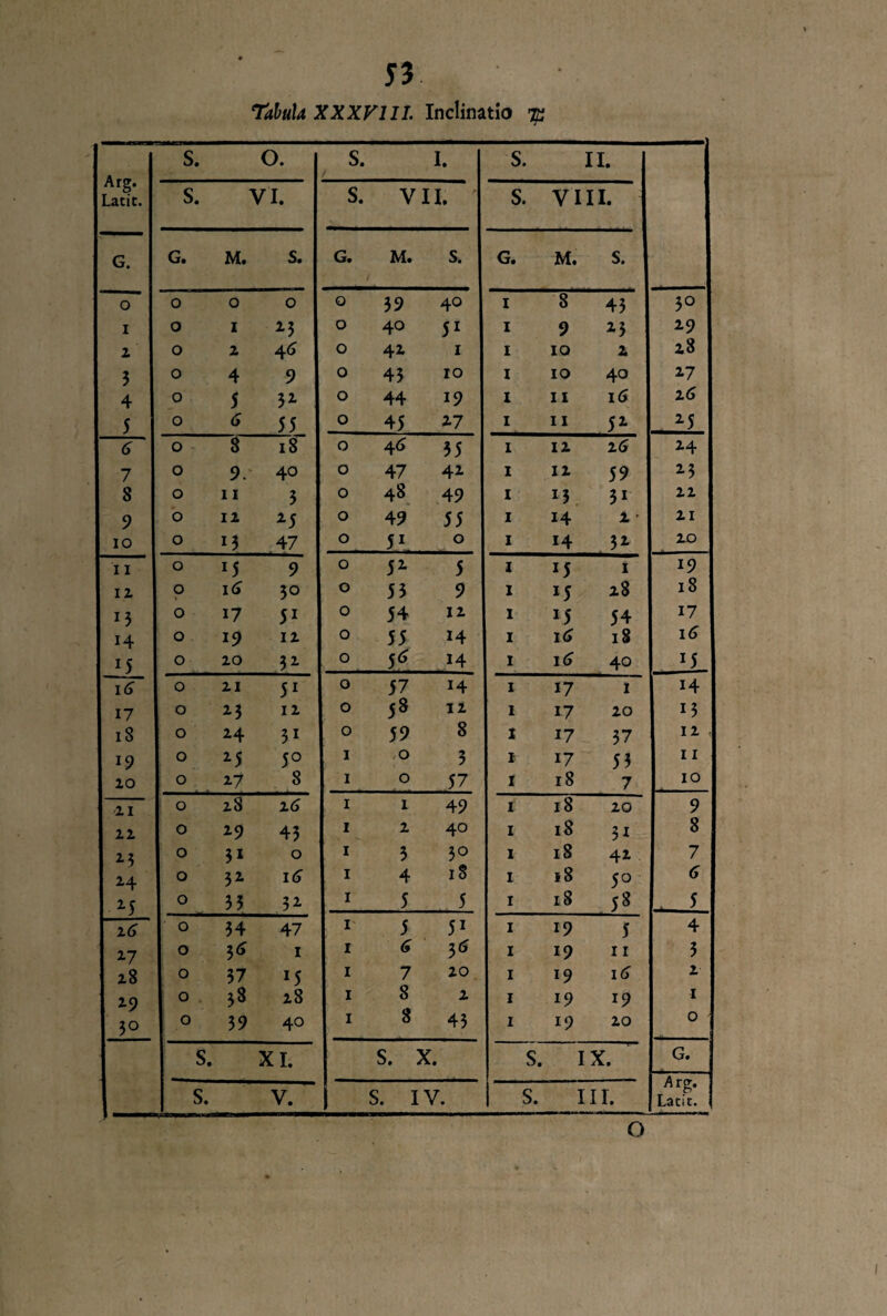 5 3 Tabula XXXVIII. Inclinatio ^ Arg. Latie. S. O. s. I. S. II. S. VI. 1 s. VII. ' s. VIII. G. ! G. M. S. G. M. s. G. M. S. o 0 0 0 : 0 39 40 I 8 43 3° i 0 1 23 0 40 51 I 9 23 29 2 0 2 46 0 42 1 I IO 2 28 3 0 4 9 0 43 IO I IO 40 27 4 0 5 32 0 44 19 I 11 i5 2 5 5 0 5 55 0 45 27 I 11 52 25 6 0 8 18 0 46 35 I 12 25 24 7 0 9. 40 0 47 42 I 12 59 23 8 0 11 3 0 48 49 I x3 3i 22 9 0 12 M 0 49 55 I 14 2 - 21 IO 0 M 47 0 51 0 I 14 32 20 11 0 M 9 0 52 5 I *5 1 19 12 0 % i5 30 0 53 9 1 *5 28 18 0 17 51 0 54 12 I 45 54 17 H 0 19 12 0 55 14 I 16 18 i5 x5 0 20 32 0 S6 H I 16 40 J5 i5 0 21 51 0 57 14 I 17 1 14 17 0 13 12 0 53 11 I 17 20 13 18 0 *4 31 0 59 8 1 17 37 12 < *9 0 25 5° I 0 3 I 17 53 11 20 0 2-7 8 I 0 57 I 18 7 IO 21 0 28 25 I 1 49 I 18 20 9 22 0 29 43 I 2 40 I 18 32 8 2.? 0 3i 0 I 3 3° I 18 42 7 24 0 3* i5 I 4 18 I »8 5° 5 2 5 0 35 32 I 5 5 I 18 53 5 25 0 34 47 I 5 51 I 19 5 1 4 2-7 0 36 1 I 6 3* I 19 11 5 28 0 37 lS I 7 20 I 19 i5 2 2-9 0 . 33 28 I 8 2 I 19 19 1 3° 0 39 40 I 8 43 I 19 20 0 s. XI. S. X. s. IX. G. A f s. V. 1 S. IV. s. III. Latie. O i