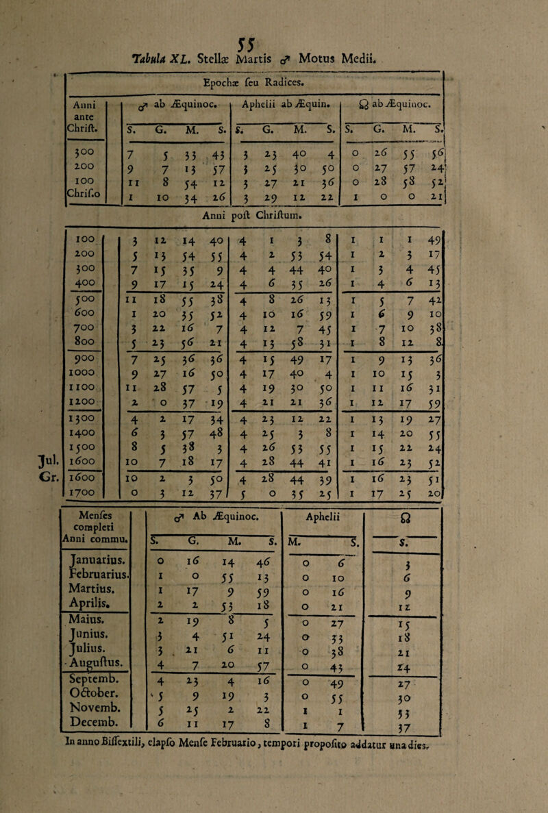 Epochae feu Radices. Anni d ab iEquinoc. Aphelii abTEquin. Q ab vEquinoc. ante Chrift. s. G. M. s. f. G. M. S. S. G. M. S. 3 °° 7 5 35 43 3 z3 40 4 0 2 6 55 5«! 200 9 7 M 57 3 z5 3° 5° O 27 57 24 j 100 11 8 54 12 3 z7 21 3^ O 28 58 5Z Chrif.o 1 10 34 z6 3 29 12 22 I 0 0 21 Anni poft Chriftum. IOO 3 12 14 40 4 1 3 8 I 1 1 49 200 5 13 54 55 4 2 53 54 I 2 3 i? 300 7 r5 35 9 4 4 44 40 I 3 4 45 ! 400 9 17 lS 14 4 6 35 2 6 I 4 6 23 500 11 18 55 38 4 8 26 13 I 5 7 42- 600 1 20 35 5Z 4 10 16 59 I 6 9 10 700* 3 22 16 7 4 12 7 45 I 7 10 38 800 5 2-3 S6 21 4 13 58 3i I 8 12 8 900 7 z5 3* 36 4 x5 49 27 I 9 23 3* 1000 9 2-7 16 5° 4 17 40 4 I 10 15 3 1100 11 28 57 5 4 19 30 5° I 11 16 32 1200 2 0 37 19 4 21 21 36 I 12 17 59 1300 4 2 17 34 4 z3 12 22 I 25 29 2-7 1400 6 3 57 48 4 z5 5 8 1 14 20 55 I5°° 8 5 33 3 4 z6 53 55 I 25 22 2-4 1600 10 7 18 17 4 28 44 4i 1 16 z3 5Z 1600 10 2 3 5° 4 28 44 39 I 16 z3 51 1700 0 3 12 37 5 0 35 z5 1 17 z5 20 Menfes Ab uEquinoc. Aphelii 0 completi Anni commu. s. G. M [. s. M. S. S. Januarius. 0 16 14 4 6 0 6 3 Februarius. 1 0 55 13 0 10 6 Martius. 1 17 9 59 0 16 Aprilis. 2 2 53 18 0 21 1 z Maius. 2 19 8 5 0 27 15 Junius 3 4 51 24 0 53 r8 Julius. 3 21 £ 11 0 38 21 - Augultus. 4 7 20 57 0 43 r4 Septemb. 4 z3 4 16 0 49 2-7 O&ober. ' 5 9 19 3 0 3° Novemb. 5 z5 2 22 1 1 5 3 Decemb. 6 11 17 S 1 7 37 InannoJBilfextilj, elapfo Menfe Februario, tempori propofit» addatur una dies,.