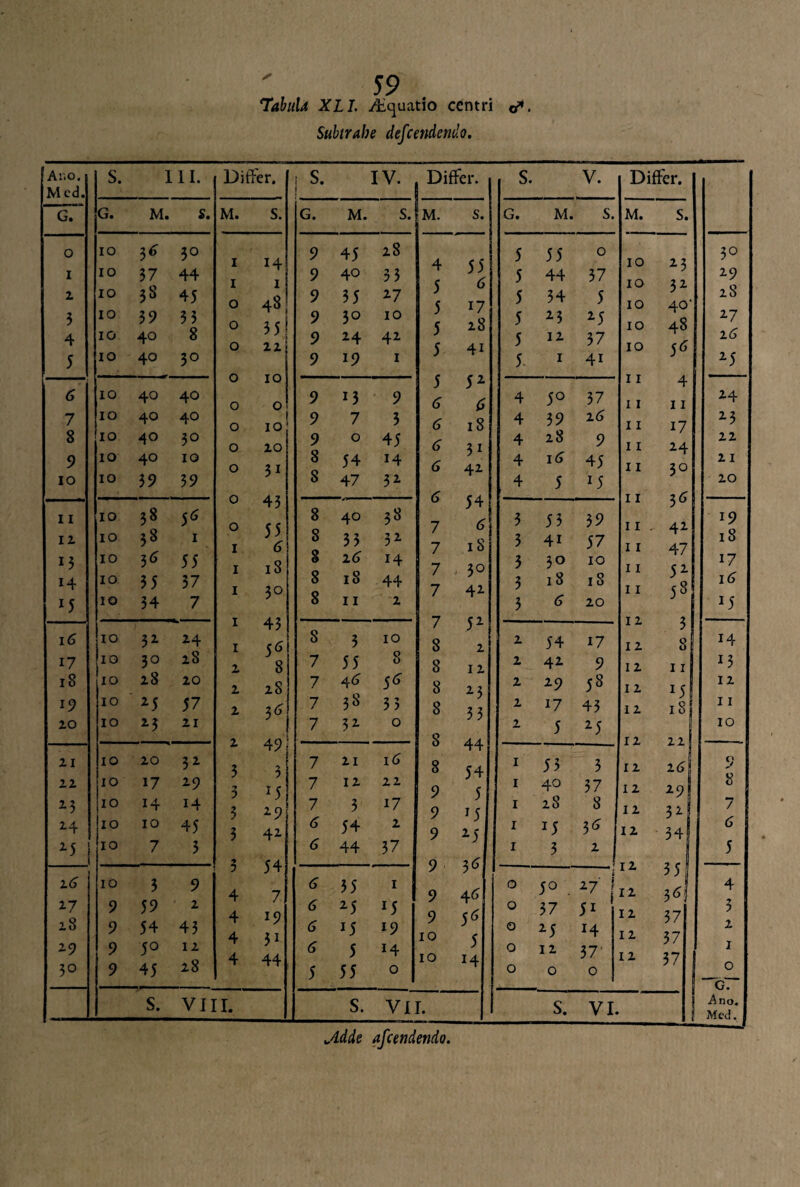 Tabula XLI. Aquatio centri e*. Subtrahe defcetidendo. A:.o. S. 111. M ed. ”gT G. M . s. O IO 5* 3° I IO 37 44 Z IO 3S 45 3 IO 39 33 4 IO 40 8 5 IO 40 3° 6 IO 40 40 7 IO 40 40 8 IO 40 3° 9 IO 40 IO IO IO 39 39 11 IO 1 VJJ 00 5* IZ IO 38 1 13 IO 36 55 14 IO 35 37 J5 IO 34 7 16 IO 32 24 17 IO 3° zS 18 IO z8 zo 19 IO 2 5 57 zo IO 23 ZI ZI IO zo 32 zz IO 17 29 23 IO 14 14 24 IO IO 45 25 IO 7 3 z6 IO 3 9 27 9 59 z z8 9 54 43 29 9 5° 1 z 3° 9 45 z8 S. VII Differ. M. i i o o o o o o o o I I I I z z z z 3 ** j 3 3 * 4 4 4 4 14 i 48 35 iz 10 o IO zo 31 43 55 6 18 3° 43 56 8 zS 36 49' 3 J5 2 9 42 54 7 19 5i 44 ! S. j IV' G. M. s. 9 45 z8 9 40 33 9 35 27 9 3° IO 9 24 42 9 19 1 9 13 9 9 7 3 9 0 45 8 54 14 8 47 32 8 40 i CC 8 33 32 8 z<5 14 8 18 44 8 11 z 8 3 IO 7 55 8 7 46 5* 7 38 35 7 32 0 7 ZI 16 7 IZ zz 7 3 17 6 54 z 6 44 37 <5 35 I 6 25 *5 (5 J5 19 6 5 14 5 55 o 1 Differ. s. 4 5 5 5 5 5 (5 6 6 6 7 7 7 7 7 8 8 8 8 8 8 9 9 9 9 9 10 10 55 6 17 z8 41 52 6 18 3i 4Z 54 6 18 30 42 5 2 z I z 23 33 44 54 5 '5 25 3<5 56 5 14 S. VII. S. V. G. M. s. 5 55 0 5 44 37 5 34 5 5 23 25 5 IZ 37 5. 1 4i 4 5° 37 4 39 Z(j 4 z8 9 : 4 16 45 4 5 J5 3 53 39 3 4i 57 3 3° IO 3 18 18 3 6 zo z 54 17 z 42 9 z 29 58 z 17 43 z 5 25 I 53 3 I 40 37 I zS 8 I J5 3* I 3 z 0 5° . »7 0 37 51 0 25 M 0 1 z 37 0 0 0 S. VI Differ. M. S. 10 IO IO IO 10 11 11 11 11 11 11 11 11 11 11 I z IZ IZ I z IZ IZ IZ IZ IZ IZ IZ IZ IZ IZ IZ 23 32 40' 48 56 4 11 17 24 3° 36 42 47 52 5§ 3 8 11 J5l 18I zz z6\ 291 32 34! 35 3 6 37 37 37 30 29 zS 27 z6 25 24 23 zz z 1 zo 19 18 17 16 J5 14 !3 IZ 11 IO 9 8 7 6 5 4 3 z 1 o c7~ ■Ano. Med.