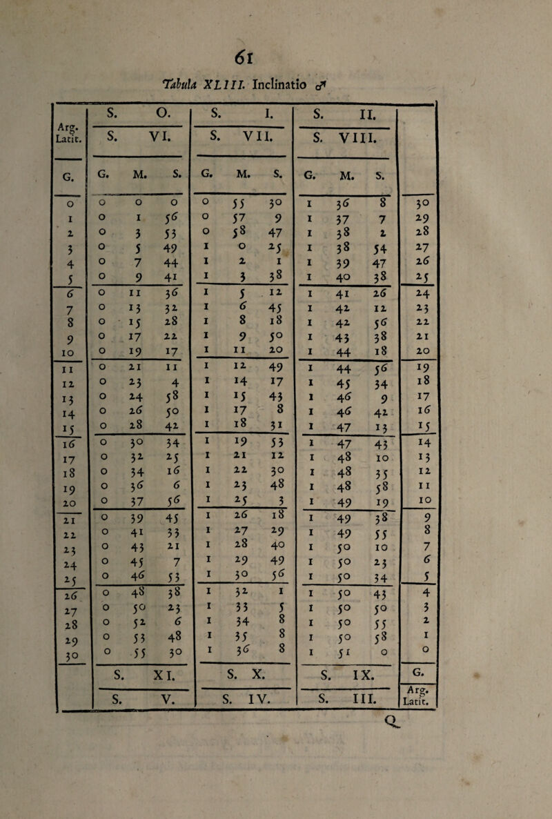 TaluU XLIII. Inclinatio d* S. O. S. I. S. II. Arg. Latit. s. VI. s. VII. S. viii. ; G. G. M. S. G. M. s. G. M. s. o 0 0 0 0 55 3° 1 36 8 3° i 0 1 0 57 9 1 37 7 29 2 0 3 55 0 }8 47 1 38 2 28 3 0 5 49 1 O *5 I 38 54 2-7 4 0 7 44 1 1 1 I 39 47 26 5 0 9 4i 1 3 38 1 40 38 25 6 0 11 36 1 5 12 1 4i 16 24 7 0 M 32 1 6 45 1 42 12 23 8 0 J5 28 1 8 18 1 42 5* 22 9 0 17 22 1 9 5° 1 43 38 21 IO 0 19 17 1 11 20 1 44 18 20 11 0 21 11 1 12 49 I 44 56 19 ii 0 23 4 1 14 17 1 45 34 18 13 0 2-4 58 1 43 I 46 9 17 H 0 26 5° 1 17 8 1 42 i(5 15 0 28 42. 1 18 31 1 47 J3 I5 16 0 3° 34 1 19 53 1 47 43 14 17 0 32 25 1 21 12 1 48 IO M 18 0 34 16 1 22 30 I 48 35 12 19 0 3* 6 1 25 48 I 48 58 11 20 0 37 5* 1 25 3 1 49 19 IO 21 0 39 45 1 2 6 18 1 49 38 9 22 0 4i 33 1 2-7 29 1 49 55 8 2.3 0 43 21 1 28 40 1 50 IO 7 2.4 0 45 7 1 29 49 1 5° 23 (5 2-5 0 46 55 1 3° 56 1 5° 34 5 ! 26 0 48 38 1 32 1 1 5° 43 4 2.7 0 5° 23 1 35 5 I 5° 5° 3 28 0 52 <5 1 34 8 1 5° 55 2 29 0 53 48 1 35 8 1 5° 58 1 30 0 55 3° 1 3^ 8 1 51 0 0 S. XI. S. X S. IX. G. A r£. s. V. S. IV. s. III. Latit.