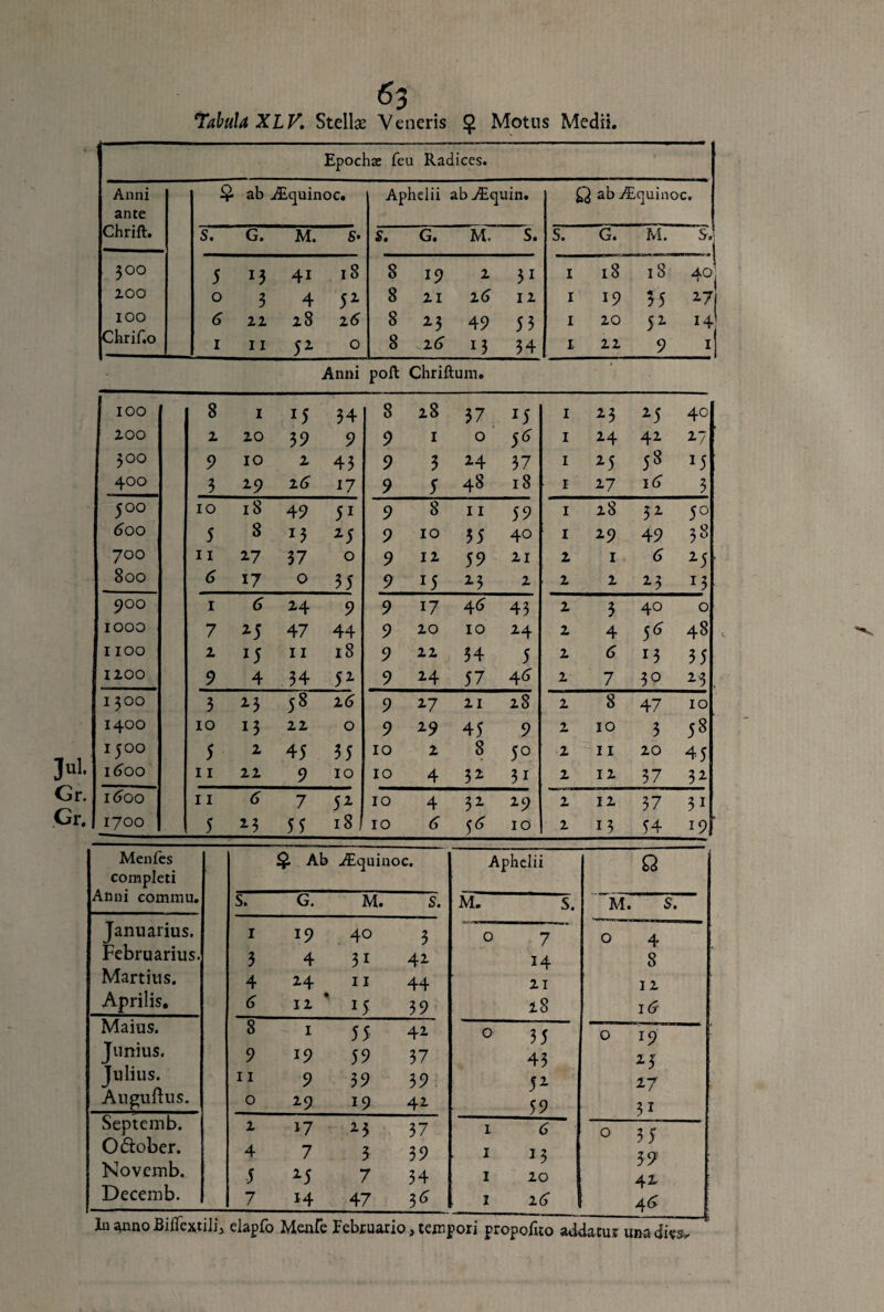 Tabula XLV. Stella; Veneris $ Motus Medii. Epochse feu Radices. Anni £ ab ALquinoc. Aphelii ab TEq uin. Q ab TEquinoc. ante Chrift. S. G. M. s* S. G. M. S. S. G. M. S1 300 5 23 4i 18 8 19 2 31 1 18 18 i 40' 200 0 3 4 52 8 21 2(5 12 1 19 35 27j 100 6 22 28 26 8 2-3 49 53 1 20 52 H Chrii.o 1 11 52- 0 8 26 i3 34 1 22 9 i1 Anni poft Chriftum. 100 8 1 M 34 8 28 37 *5 1 23 2-5 40 200 2 20 39 9 9 I 0 5^ 1 24 42 27 300 9 10 2 43 9 3 24 37 1 25 58 25 400 3 2 9 26 17 9 5 48 18 1 27 16 3 500 10 18 49 51 9 8 11 59 1 28 32 5° 60 0 5 8 *5 25 9 10 55 40 1 29 49 38 700 11 2-7 37 0 9 12 59 21 2 1 6 25 800 6 17 0 35 9 M 23 2 2 2 23 23 900 1 6 24 9 9 17 4(5 43 2 3 40 0 1000 7 25 47 44 9 20 10 24 2 4 5* 48 1100 2 15 11 18 9 22 54 5 2 (5 13 35 1200 9 4 34 52 9 24 57 4(5 2 7 30 23 . I 3OO 3 23 58 z6 9 27 21 28 2 8 47 10 1400 10 13 22 0 9 29 45 9 2 10 3 58 IjOO 5 2 45 35 10 2 8 5° 2 11 20 45 1600 11 22 9 10 10 4 32 3i 2 12 37 32 l6oo 11 6 7 52 10 4 32 29 2 12 37 31 IJOO 5 23 55 18 10 (5 5^ IO 2 M 54 19' Jul. Gr. Gr. Menies completi Anni commu. $ Ab Aiquinoc. Aphelii Q S. G. M. S. M. S. M. S. Januarius. Februarius. Martius. Aprilis. 1 19 40 3 3 4 31 42 4 24 n 44 6 12 ’ 15 39 O 7 24 21 28 0 4 8 12 16 Maius. Junius. Julius. Auguftus. 8 1 55 42 9 19 59 37 11 9 59 39 0 29 19 42 0 35 43 52 59 0 19 25 27 32 Septemb. Oftober. Novemb. Decemb. 2 17 23 37 4 7 5 39 5 25 7 34 24 47 3 6 1 6 1 23 1 20 1 16 0 3 y 39 42 4^