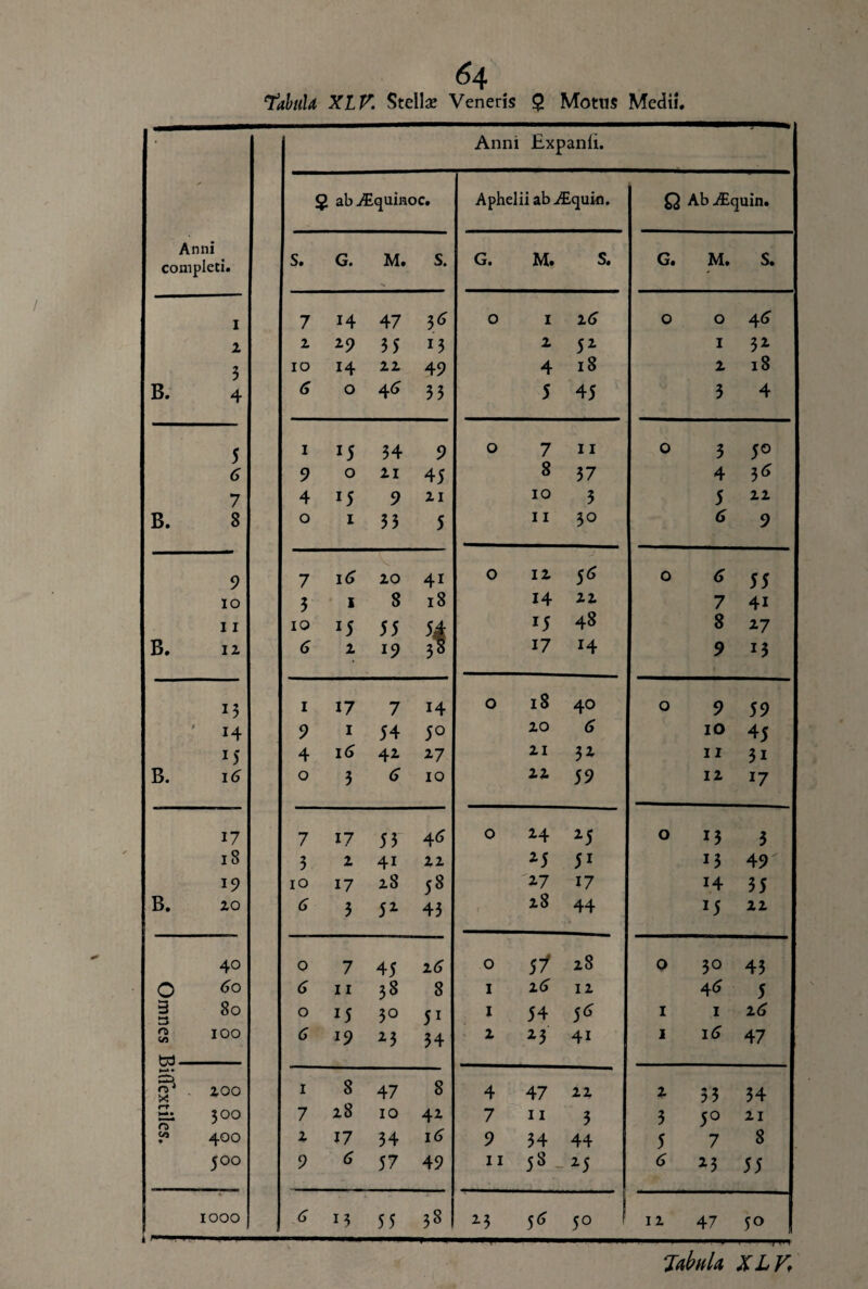 6\ ‘fabula XLV. Stella? Veneris <2 Motus Medii. Anni Expanli. Anni completi. $ ab Aiquinoc, Aphelii ab ./Equiti. Q AbiEquin. S. G. M. s. G. M. S. G. M. S. I 7 14 47 3* 0 1 z(5 0 0 4(5 z z Z9 35 M z 52 1 32 3 IO H zz 49 4 18 z 18 B. 4 6 0 4<> 33 5 45 3 4 5 1 34 9 0 7 11 0 3 50 6 9 0 Zl 45 8 37 4 3*5 7 4 !5 9 ZI IO 3 5 zz B. 8 0 I 33 5 11 30 <5 9 9 7 1(5 zo 4i 0 IZ S6 0 6 55 IO 3 I 8 18 14 zz 7 4i 11 IO *5 55 54 15 48 8 27 B. IZ 6 z 19 3i 17 H 9 H 13 1 17 7 h 0 18 40 0 9 59 i4 9 I 54 5° zo 6 IO 45 J5 4 1(5 4* 27 ZI 32 11 3i B. i(5 0 3 (5 IO zz 59 IZ 17 17 7 17 53 46 0 24 25 0 13 3 18 3 z 41 zz 25 51 13 49 i9 10 17 z8 58 27 17 14 35 B. zo 6 3 5* 43 z8 44 J5 zz 40 0 7 45 z(5 0 si z8 0 30 43 O 60 6 11 38 8 I 16 IZ 4(5 5 3 3 80 0 15 3° 51 I 54 S6 1 1 z(5 100 6 19 23 34 z 23 4i 1 1(5 47 w »—* • n1 X zoo 1 8 47 8 4 47 zz z 53 34 rt 0 0 *r\ 7 z8 IO 42 7 11 3 3 5° ZI c/i • 400 z 17 34 i(5 9 34 44 5 7 8 500 9 (5 57 49 11 58 25 (5 23 55 | IOOO 6 13 55 38 23 5^ 50 1 IZ 47 5° JabnU XLV