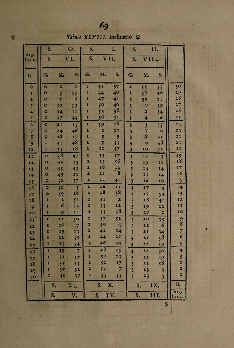 4? TabuU XIVIII. Inclinatio $ Arg* I Latie. S. O. S. I. S. 11. -- S. VI. s. VII. S. VIII. G. G. M. S. G. M. s. G. M. s. 1 0 0 0 0 I 41 37 z 55 55 3° I 0 3 33 I 44 40 z 57 40 Z9 1 1 P' 7 6 I 47 4i z 59 ZI z8 3 0 IO 39 I 5° 40 3 0 59 17 4 0 14 11 * 53 38 3 z 34 z6 5 0 i7 43 I 5* 34 3 4 6 M Ii 6 0 ZI iS I 59 z8 3 5 35 2-4 l! 7 0 *4 46 z z zo 5 7 0 2-3 8 p z8 17 a 5 9 3 8 ZI IZ 1 9 0 3i 48 z 7 55 3 9 38 ZI 1 IO p 35 18 z IO 37 3 IO 52. zo I 11 0 38 47 z 13 17 3 IZ 3 19 1 12 0 41 J5 4 M 3 15 11 18 1 15 p 45 43 i 18 33 3 14 17 I 14 0 49 10 Z ZI 8 3 25 H i<5 15 p 5* 37 z 2-3 41 3 16 IO M 1 16 0 56 3 z z6 11 3 17 4 H 17 0 59 z8 z z8 38 3 17 54 13 18 1 z 51 z 3i z 3 18 40 IZ 19 1 6 IZ z 33 ZZ 3 19 ZZ 11 1 10 1 9 31 z 35 38 3 ZO 0 IO 1 11 | 1 IZ 5° z 37 52- 3 ZO 35 9 1 ZZ 1 i<5 7 z 40 4 3 ZI <5 8 1 M 1 19 2-3 z 42. 14 3 ZI 34 7 Z4 1 Zl 39 z 44 ZI 3 ZI 58 <5 1 25 i 1 2-5 54 z 4 <> Z4 3 ZZ 5 [TT | 1 2-9 7 z 48 2-5 3 ZZ 3* 4 2-7 1 31 17 z 5° 2-3 3 ZZ 49 3 z8 1 34 M z 52- 17 3 ZZ 58 z 19 1 37 32- z 54 7 3 M 3 1 3° 1 41 37 z 55 55 5 2-3 5 0 S. XI. S. X. S. IX. G. S. V. S. IV. i s III. Arg* Latit. s