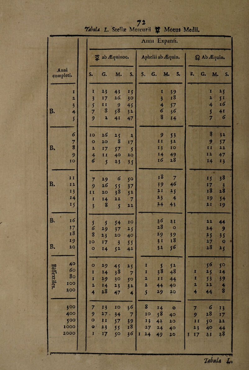 7* 'Tabula, L. Ste^a? Mercuri Q Motus Meclii. Anni Expanli. | ab AEquinoc. Aphelii ab Atquin, Q Ab^Equin. Anni completi. S. G. M. s. S. G. M . S. ' S. G. M s. i I z3 43 M 1 39 1 IIJI HI | I z5 2 3 17 2<j 30 3 18 2 51 5 5 11 9 45 4 57 4 B. 4 7 8 58 32 <5 3^ 5 41 1 9 2 4i 47 • 8 ?4 7 (5 6 10 26 M 2 9 53 - 8 3Z 7 0 20 8 17 11 3Z 9 57 B. 8 2 17 57 5 M 10 11 22 9 4 11 40 20 H 49 12 47 IO 6 5 z3 35 16 28 H x3 11 7 29 6 5° iS 7 x5 OO ffS B. 12 9 2<r 55 37 ?9 4<> 17 3 15 11 20 38 5Z 21 z5 18 28 H 1 14 22 7 z3 4 *9 54 l5 5 8 5 22 z4 45 21 x9 • B. \6 5 5 54 10 26 JU 2? 22 44 17 6 z9 37 z5 28 0 z4 9 18 8 z3 20 40 39 z5 35 19 10 17 3 55 31 18 z7 0 * B. i 20 0 H 5Z 4Z 5Z S6 28 *5 w 40 0 z9 45 z5 1 5 •» 5Z • i. 5^ 5° m * 6o 1 H 38 7 1 38 48 I z5 H X r-t *JC£ 8o 1 z9 3° 5° 2 11 44 I 53 39 n> V) 100 2 i4 z3 3Z 2 44 40 2 22 4 200 . :■ 4 28 47 4 5 z9 20 4 44 8 $00 7 13 10 3^ 8 H 0 i 7 6 13 400 9 27 . 34 7 10 5* 40 9 28 17 JOO 0 ii 57 39 M 4Z 20 11 5° 22 IOOO 0 z3 55 18 z7 z4 40 z3 40 44 2000 1 17 5° 3tf 1 24 49 2Q 1 17 z? 28 T * TabuU L>