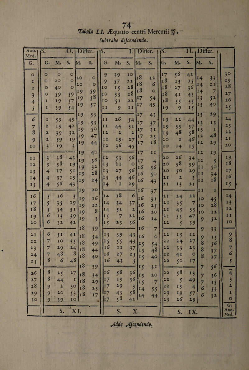 Tabula Ll. Aquatio centri Mercurii Subtrahe defcendendo. Ano. Med. S. 0. G. G. M. S. P 0 O 0 0 I 0 20 0 2 O 40 0 3 0 59 59 4 1 19 57 5 1 39 54 6 1 59 49 7 2 19 42 8 2 39 32 9 2 59 19 IO 3 19 3 11 3 OO rTt 43 12 3 58 i9 M 4 17 51 14 4 37 19 *5 4 5* 43 1(3 5 16 3 17 5 35 19 18 5 54 3i 19 6 13 39 20 6 32 42 21 6 51 4i 22 7 10 35 23 7 29 24 24 7 48 8 25 8 <5 48 26- 8 25 27 27 8 44 1 28 9 2 30 29 9 20 53 30 9 39 10 • s. S. X Differ. s. 19 19 19 19 19 19 19 19 19 19 19 19 19 19 19 19 *9 19 18 18 18 18 18 18 18 18 18 18 o o 59 58 57 55 53 5° 47 44 40 36 32 28 24 20 16 12 8 3 59 54 49 44 40 39 34 29 z3 17 M. S. jS. L! G' M. S. K 9 39 10 9 57 22 1 10 15 28 1 10 33 28 1 10 51 22 1 11 9 I I 11 26 11 44 31 12 2 2 12 19 27 12 3^ 45 ' 12 55 5^ 13 11 0 M 27 5^ M 44 46 14 I 29 14 18 6 14 34 37 14 51 2 15 7 22 15 23 $6 >5 39 43 x5 55 43 16 11 37 16 27 2 5 16 43 5 16 CO r 3* 17 13 5^ 17 29 3 17 43 58 17 58 42 S. X. | Differ. 16 16 16 16 16 16 16 *5 1S l5 l5 x5 l5 14 14 12 6 o 54 49 45 37 3i 25 18 11 4 56 5° 43 37 3i 25 20 14 7 o 54 48 40 31 20 7 55 44 M. S. jS. ] 1. G. M. s. 17 CO 42 18 M D 18 27 3^ iS 4i 45 18 55 35 19 9 H 19 22 44 19 35 57 19 48 58 20 1 4^1 20 14 J5 20 26 34 20 38 39 20 5° 29 21 2 3 21 M 21 H 24 22 2 I 35 7 21 45 35 21 55 47 22 5 39 22 15 12 22 24 27 22 35 23 22 42 0 22 5° 17 22 1 | OO 1 J3 22 5 49 22 13 4 23 19 57 23 26 29 S. IX. Differ, t. 13 M M 15 13 12 12 12 12 11 11 11 11 10 10 IO 9 9 8 8 8 7 7 7 6 (5 33 21 7 52 40 29 13 1 48 29 19 5 5° 34 18 45 28 12 52 33 15 5^ 37 17 5* 3* 15 53 3° 29 28 27 26 25 24 23 22 21 20 19 18 17 1(3 J5 14 13 12 11 10 9 8 7 £ 4 3 2 1 o G. Ano. Med. Mde 'Afandendo,