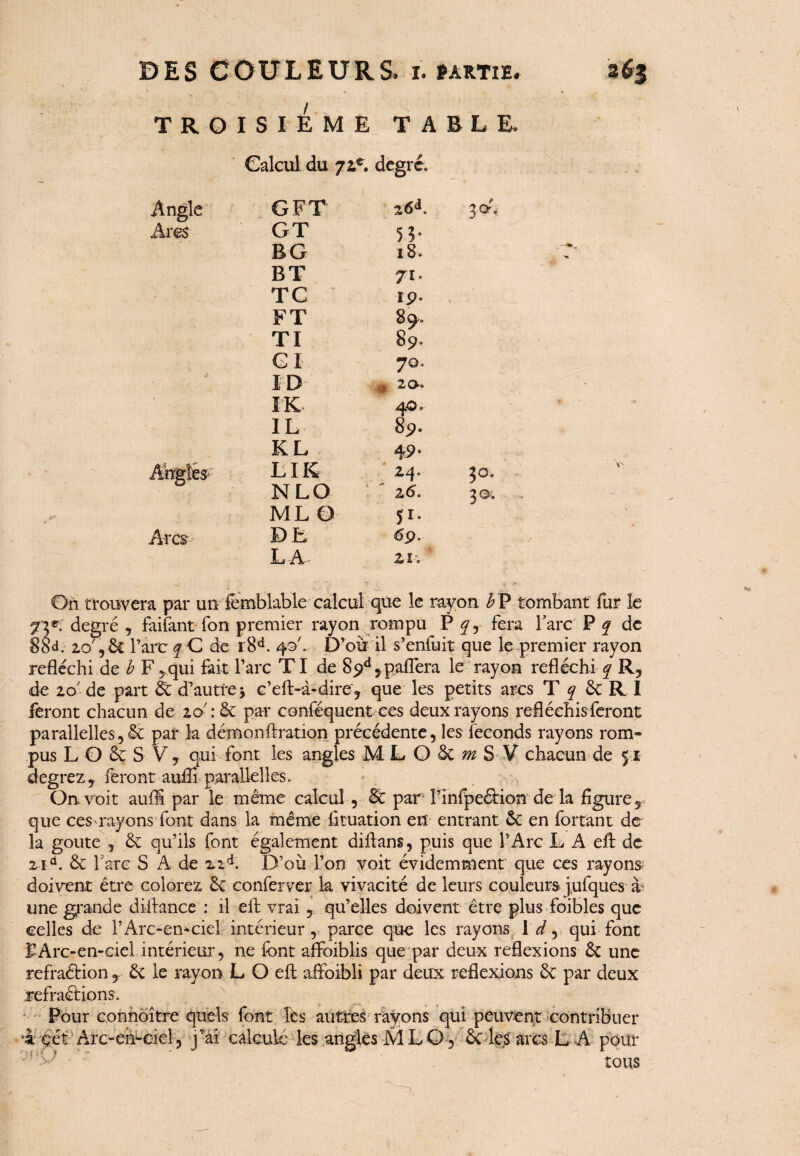 TROISIEME TABLE. Calcul du 72®. degré. Angle GFT 26d. Ares GT 5î* BG 18. BT 71. . TC rp. FT 89. TI 89. GI 70. ID 0 20r* IK 4O- IL 89. KL 49- Angles- LIK 24, N LO Z6. ML O 51- Arcs DE 6p. l : • - * -r» LA 21, 30. 3©> On trouvera par un fembkble calcul que le rayon b P tombant fur le 72*; degré , faifant Ton premier rayon rompu P q, fera Tare P q de 88d. lo',& l’arc q C de i8d. 40'. D’où il s’enfuit que le premier rayon réfléchi de b F^qui fait l’arc TI de 8pd,pafléra le rayon réfléchi q R, de 2o -de part d’autre * c’eft-à-dire', que les petits arcs T q 6c R I feront chacun de 20' : & par conféquent ces deux rayons réfléchis feront parallelles , & par la démonflration précédente, les féconds rayons rom¬ pus L 0 & S V, qui font les angles MLO&^S V chacun de 51 degrez, feront aufli parallelles. On voit aufli par le même calcul, 6c par rinfpeétion de la figure 5 que ces rayons font dans la même fituation en entrant êc en fortant de la goûte 5 6c qu’ils font également diftans, puis que l’Arc L A eft de 2 id. 6c Tare S A de %id. D’où l’on voit évidemment que ces rayons doivent être colorez 6c conferver la vivacité de leurs couleurs jufqueséh une grande diifance : il eft vrai , qu’elles doivent être plus foibles que celles de l’Arc-en-ciel intérieur, parce que les rayons \d ^ qui font f Arc-en-ciel intérieur, ne font affoiblis que par deux reflexions 6c une refraétion, 6c le rayon L O efl; affoibli par deux reflexions 6c par deux refraétions. Pour connoître quels font lés autres rayons qui peuvent contribuer ‘à fit Arc-en-ciel, j’ai calculé les angles MLQ, 6c le$ arcs L A pour tous