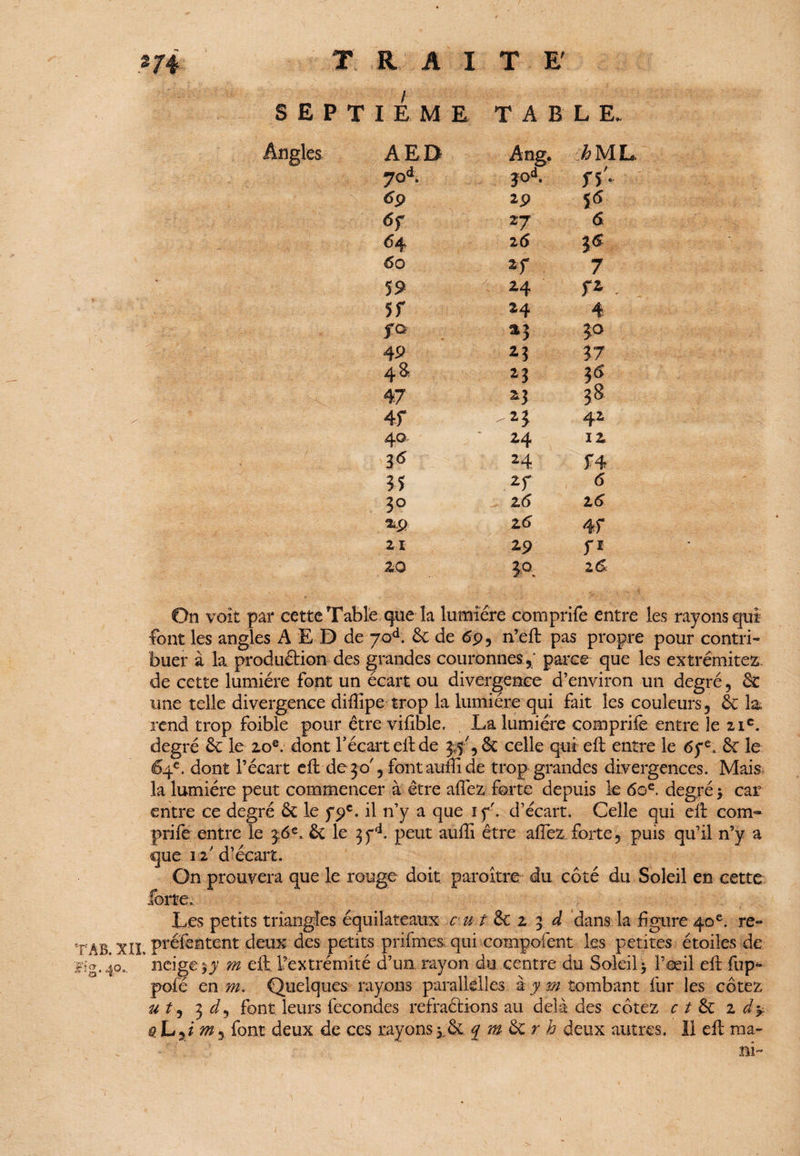 SEPTIEME TABLE. Angles AED Ang. J ML yod. |Od. f 5 • 69 2 P ï« <5f 27 <S 64 2(5 JÆ 60 2f 7 59 24 fi • 5f H 4 fo a3 JO 4P 2*3 ?7 4 S 23 47 23 38 4f -23 41 4° 24 12 36 24 f4 35 6 3° 2(5 16 % p 25 4f 21 2-9 f* * 20 10 2<S On voit par cette Table que la lumière comprife entre les rayons qui font les angles A ED de yo4. 6c de 6p, n’eft pas propre pour contri¬ buer à la production des grandes couronnes,; parce que les extrémités, de cette lumière font un écart ou divergence d’environ un degré, de une telle divergence diftipe trop la lumière qui fait les couleurs, 6c k rend trop foible pour être vifible. La lumière comprife entre le 21e. degré 6c le 2.0e. dont l’écart eft de 6c celle qui eft entre le 6ye. 6c le 64e. dont l’écart eft de 30', font auffi de trop grandes divergences. Mais la lumière peut commencer à être allez forte depuis le 60e. degré y car entre ce degré 6c le fpc. il n’y a que if\ d’écart. Celle qui eft com¬ prife entre le 36e. 6c le 3yd. peut auffi être allez forte, puis qu’il n’y a que 12 d’écart. On prouvera que le rouge doit paraître du côté du Soleil en cette, forte. Les petits triangles équilateaux e u t 6c 2 3 d dans la figure 40e. re- TXII. ptéfentent deux des petits prifmes,qui compofent les petites étoiles de cîg.40. neigem eft l’extrémité d’un rayon du centre du Soleil- l’œil eft fup* pofé en m. Quelques rayons parallèlles à y m tombant fur les cotez u 3 J, font leurs fécondés refraétions au delà des cotez c t 6c 2 d y $ L font deux de ces rayons y6c. qm 6c r h deux autres. Il eft ma- ni-