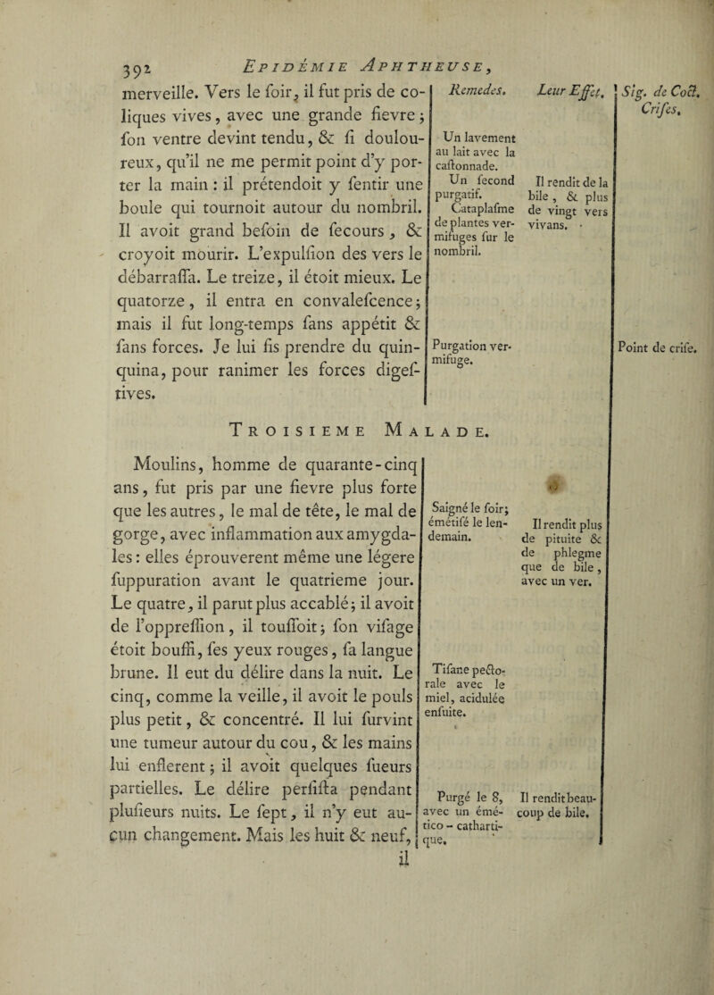 Remèdes, Un lavement au lait avec la canonnade. Un fécond purgatif. Cataplafme de plantes ver¬ mifuges fur le croyoit mourir. L’expulflon des vers le nombril, aébarrafîa. Le treize, il étoit mieux. Le quatorze, il entra en convalefcence ; mais il fut long-temps fans appétit & fans forces. Je lui fis prendre du quin¬ quina, pour ranimer les forces digef- tives. merveille. Vers le foir, il fut pris de co¬ liques vives, avec une grande fievre ; fon ventre devint tendu, & fi doulou¬ reux, qu’il ne me permit point d’y por¬ ter la main : il prétendoit y fentir une boule qui tournoit autour du nombril. Il avoit grand befoin de fecours , & Purgation ver¬ mifuge. Troisième Malade. Saigné le foir; émétifé le len¬ demain. Moulins, homme de quarante-cinq ans, fut pris par une fievre plus forte que les autres, le mal de tête, le mal de gorge, avec inflammation aux amygda¬ les : elles éprouvèrent même une légère fuppuration avant le quatrième jour. Le quatre, il parut plus accablé ; il avoit de l’oppreflion, il toufîoit ; fon vifage étoit bouffi, fes yeux rouges, fa langue brune. 11 eut du délire dans la nuit. Le cinq, comme la veille, il avoit le pouls plus petit, & concentré. Il lui furvint une tumeur autour du cou, & les mains lui enflerent ; il avoit quelques fueurs partielles. Le délire perilfha pendant plufieurs nuits. Le fept, il n’y eut au¬ cun changement. Mais les huit & neuf, j que. cathar^ il Tifane peéto- rale avec le miel, acidulée enfuite. Leur Effet, ] Sïg. de Cocî, Crifes, Purgé le S, avec un émé- II rendit de la bile , & plus de vingt vers vivans. • Point de crife. Il rendit plus de pituite &c de phlegme que de bile, avec un ver. Il rendit beau¬ coup de bile.