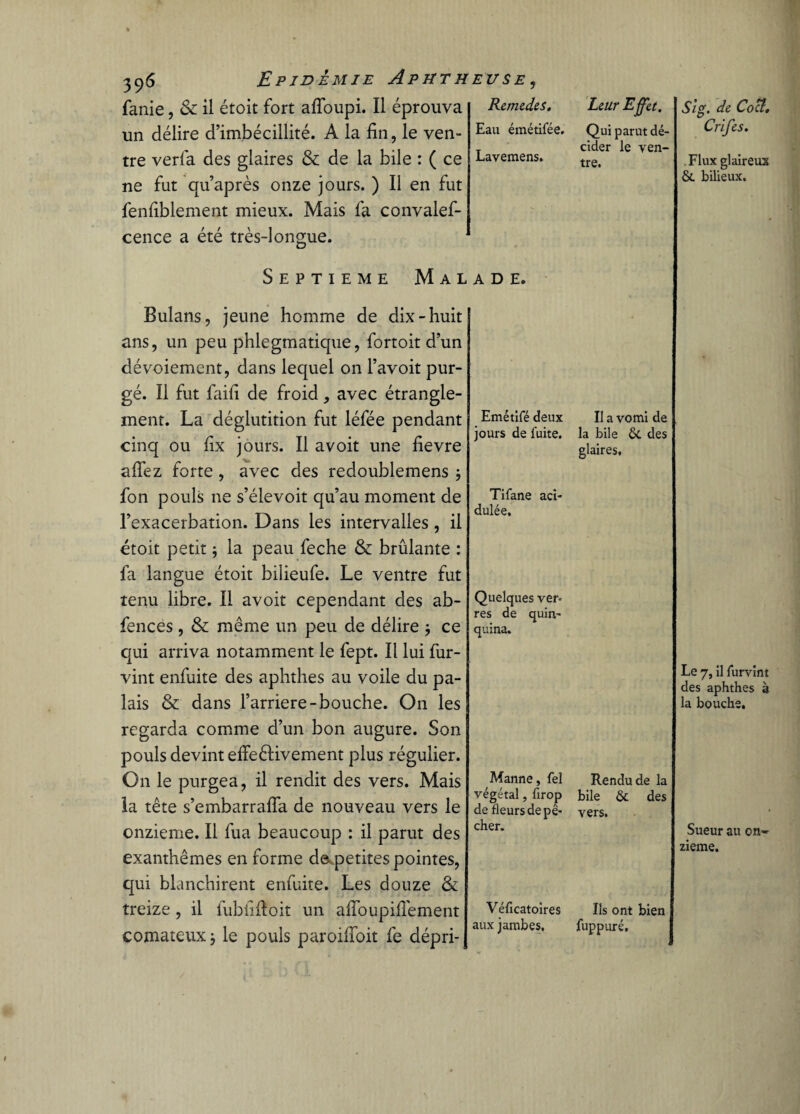 fanie, & il étoit fort afioupi. Il éprouva Remèdes. un délire d’imbécillité. A la fin, le ven¬ tre verfa des glaires & de la bile : ( ce ne fut qu’après onze jours. ) Il en fut fenfiblement mieux. Mais fa convalef- cence a été très-longue. Eau émétifée. Lavemens. Leur Effet. Qui parut dé¬ cider le ven¬ tre. S'ig. de Cocl. Crifes. Flux glaireux &. bilieux. Septième Malade. Bulans, jeune homme de dix-huit ans, un peu phlegmatique, fortoit d’un dévoiement, dans lequel on l’avoit pur¬ gé. Il fut faifi de froid, avec étrangle¬ ment. La déglutition fut léfée pendant cinq ou fix jours. Il avoit une fievre a fiez forte , avec des redoublemens j fon pouls ne s’élevoit qu’au moment de l’exacerbation. Dans les intervalles, il étoit petit -, la peau feche & brûlante : fa langue étoit bilieufe. Le ventre fut tenu libre. Il avoit cependant des ab- fences, & même un peu de délire -, ce qui arriva notamment le fept. Il lui fur- vint enfuite des aphthes au voile du pa¬ lais & dans barrière-bouche. On les regarda comme d’un bon augure. Son pouls devint efieêHvement plus régulier. On le purgea, il rendit des vers. Mais la tête s’embarrafia de nouveau vers le onzième. Il fua beaucoup : il parut des exanthèmes en forme de petites pointes, qui blanchirent enfuite. Les douze & treize , il lubiifioit un afioupifiement comateux j le pouls paroifioit fe dépri- Emétifé deux jours de fuite. Tifane aci¬ dulée. Quelques ver¬ res de quin¬ quina. Manne, fel végétal, firop de fleurs de pê¬ cher. Véficatoires aux jambes. Il a vomi de la bile & des glaires. Le 7, il furvint des aphthes à la bouche. Rendu de la bile & des vers. Sueur au on¬ zième. Us ont bien fuppuré.