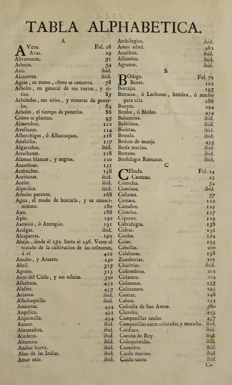TABLA ALPHABETICA. A Archilegius. \ Vena. Fol. 26 Amor árbol. jt\. Avas. 29 Arraihan. Altramuces. 51 Alfonsico. Arbejas. 54 Agrazón. Anis. ibid. Alcaravea. ibid. TjOdega. B Agraz , su zumo , cómo se conserva. 78 Arboles, en general de sus tierras , y si¬ tios. 83 Arboledas, sus sitios, y maneras de poner- 13 Boxes. Borrajas. Berracos, q Lechones, hembra, ó macho ibid. 46 a ibid. ibid. ibid. Fol. 72 122 195 para cria. 286 los. 84 Bueyes. 294 Arboles, el tiempo de ponerlos. 86 Bredos, ó Bledos. 454 Cómo se plantan. 93 Balsamina. ibid, Almendros. lia Baleriana. ibid. Avellanos. 114 Bioletas. ibid. Alberchigos, ó Albarcoques. 116 Brusela. ¿ • ibid. Azufaifos. 117 Besicos de monja. 455 Algarrobos. ibid. Beola marina. ibid. Arraihanes. 118 Brótano. ibid. Alamos blancos, y negros. 120 Berdolagas Romanas. ibid. Azamboas. 151 C Acebuches. 158 X^Ebada. Fol. 24 Aceitunas. ibid. Centeno. V. 25 Aceite. ibid. Cicercha. • 54 Alpechín. ibid. Cominos. ; ibid. Arboles paraísos. 168 Cañamo. 57 Agua, el modo de buscarla , y su conoci- Cerezos. 122 miento. 180 Castaños. 125 Ajos. 188 Ciruelos. 127 Apio. 190 Cipreses. 129 Asensios, ó Axengios. i9i Cabrahigos. 158 Acelgas. ibid. Cidras. *51 Alcaparras. 192 Cardos. 194 Abejas, desde el 252. hasta el 246. Vease el Coles. 195 tratado de la cultivación de las colmenas, Cebollas. 200 á el 422 Calabazas. 198 Anades, y Ansares. 250 Zanahorias. 2or Abril. 3I3 Chirivias. ibid. Agosto. 3l5 Cohombros. 202 Arco del Cielo , y sus señales. 320 Culantro. 204 Albahaca. 452 Colmenas. 2JJ Alelíes. 455 Colmenero. 245 Acianos. ibid. Castrar. 246 Albahaquilla. ibid. Cabras. 2 55 380 Azucenas. 454 Cofradía de San Antón. Angélica. 451 Claveles. 455 Alquimilla. 454 Campanillas azules. 457 Amaro. • ibid. Campanillas entre coloradas,y moradas, ibid. Almoradux, ibid. Cardiaca. ibid. Acederas. ibid. Corona de Rey. ibid. Altamisa. ibid. Coloquintidas. ibid. Azahar bravo. ibid. Camedro. ibid. Abas de las Indias. ibid. Cardo marino. ibid. Amor mió. ibid. Cardo santo. ibid. Ce*