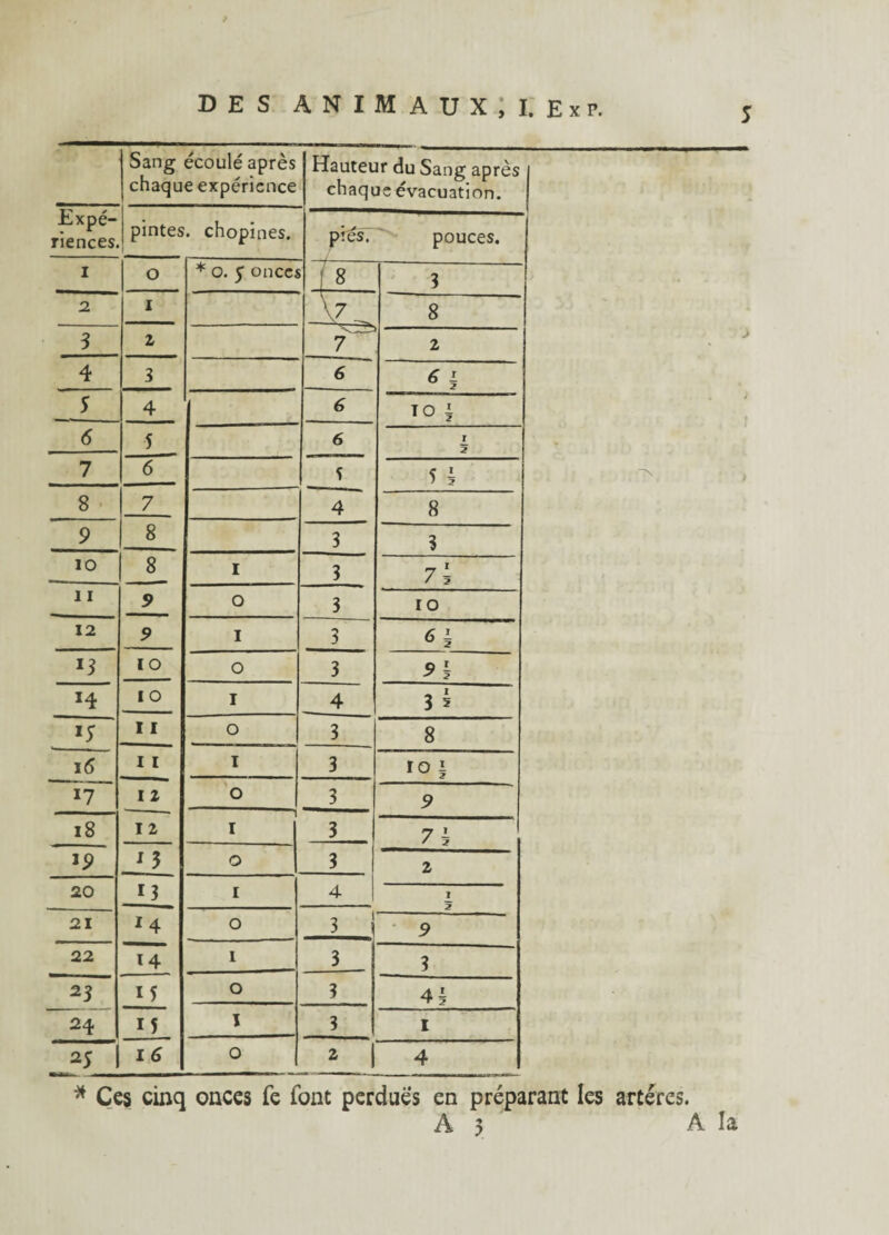 Sang écoulé après chaque expérience Hauteur du Sang après chaque évacuation. J Expé¬ riences. pintes . chopines. pies. pouces. i O * 0. y oncej 8 3 2 1 8 3 2 7 2 4 3 6 S 4 6 TO I 6 5 6 1 2 7 6 5 § 8 7 4 8 9 8 3 3 lO 8 I 3 7 3 11 9 O 3 10 12 9 I 3 I3 lO O 3 9 h 14 I O I 4 3 s lS I I O 3 8 16 I I I 3 roi 17  I 2 O 3 18 I 2 I 3 7 è 19 1 5 0 3 2 20 H 1 4 I 21 I4 O 3 9 22 14 1 3 3 23 M 0 3 4| 24 M I 3 I 25 1 1 6 O 2 1 4 * Ces cinq onces fe font perdues en préparant les artères.