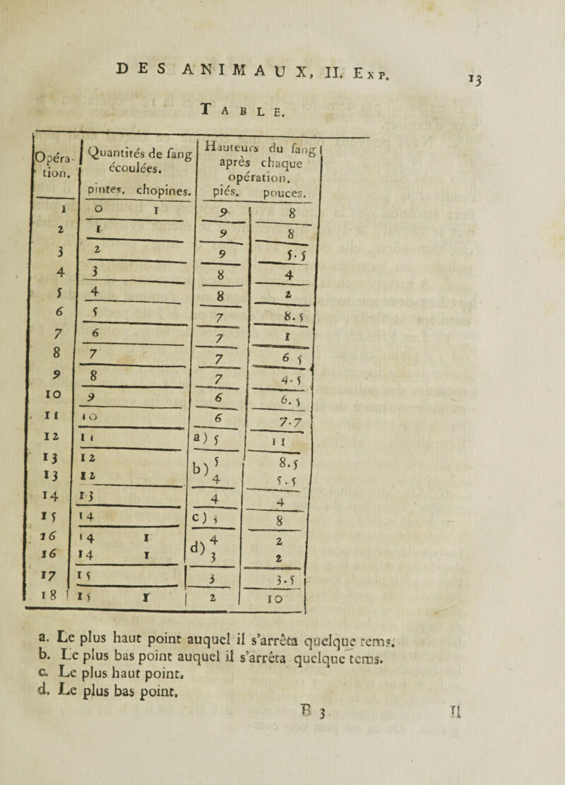 T3 Table. Opéra ’ tion. | (Quantités de fang écoulées. pintes, chopines. Hauteurs du fang | après chaque opération, pies. pouces. 1 O I 9 8 2 I 9 8 3 2 9 M 4 3 8 4 S 4 8 2 6 f 7 8.5 7 6 _ 7 I 8 7 7 6 * J 9 8 7 4- S IO 9 6 6. ) . I 1 i o 6 7-7 12 I i a) ï i I 13 13 I 2 I 2 8.S 5-! 14 n 4 —-- 4 M I 4 cl * 8 16 16 ' 4 I 14 i < 2 2 *7 I 5 i 3-5 i 8 ! M I 2 IO a. Le plus haut point auquel il s’arrêta quelque terri?. b. Le plus bas point auquel il s’arrêta quelque terus. c. Le plus haut point. >d. Le plus bas point,