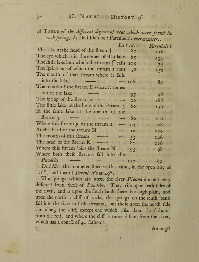 \ A Vof the different degrees of heat which were found m eachJpnngy by He 1 Iflc s and f'sreiilieit*^ therntometerSt De The lake at the head of the ftream | The eye which is in the corner of that lake The little lake into which the ftream f falls The fpring out of which the ftream i runs The mouth of that ftream where it falls into the lake The mouth of the ftream E where it comes out of the lake — The fpring of the ftream 2 - — The little lake at the head of the ftream .3 In the fame lake at the mouth of the ftream 3 .. . .— Where this ftream joins the ftream 2 —— At the head of the ftream N — The mouth of this ftream —— , —. The head of the ftream К — ■ —. Where this ftream joins the ftream N Where both thefe ftreams fall into the Paudche — — De I'lfe's thermometer ftood at this time, in the op^n air, at 136^, and that of Farenheifs at 49®. The fprings which are upon the river Piaana are not very different from thofe of Paudche, They rife upon both fides of the river 5 and as upon the fouth bank there is a high plain, and upon the north a cliff of rocks, the fprings on the fouth bank fall into the river in little ftreams; but thofe upon the north fide run along the cliff, except one which rifes about 80 fathoms from the reft, and where the cliff is more diftant from the river, which has a courfe of 40 fathoms. IP/lds Farenheit*s^ 80 116 65 134- 74 152 106 87 95 98 20 188 60 140 80 116 93 108 10 200 55 146 80 116 95 98 110 80 i Amongft