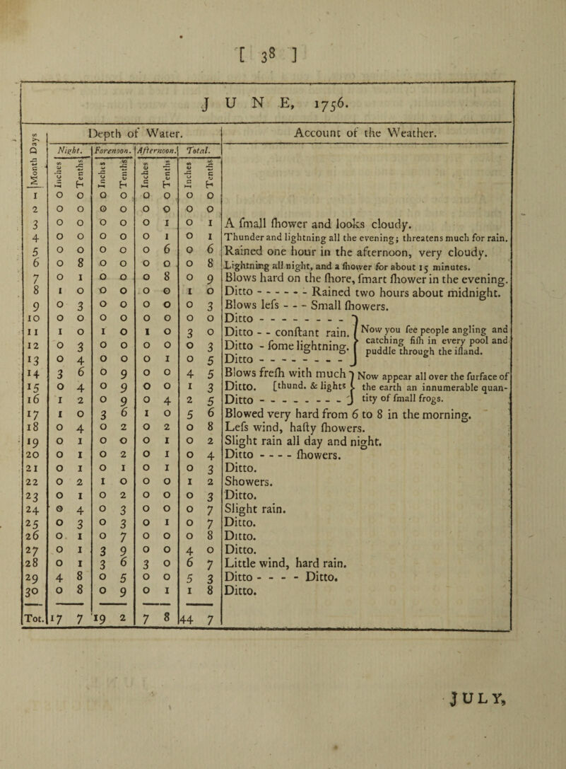 J U N E, 1756. -----—«» </) Depth of Water. Account of the Weather. Q Ni^ht, Forenoon. Afternoon.] Total. G  <r> tA v> •C Vi Mb V) 0 X. U h 0 h fj C h u G H-i C H I 0 0 0 0 0 0 0 0 2 0 0 0 0 0 0 0 0 3 0 0 0 0 0 I 0 I A fmall fhowcr and looks cloudy. 4 0 0 0 0 0 1 0 1 Thunder and lightning all the evening; threatens much for rain. 5 0 0 0 0 0 6 0 6 Rained one hour in the afternoon, very cloudy. 6 0 8 .0 0 0 0 0 8 Lightning all night, and a fhower for about 15 minutes. Blows hard on the Ihore, fmart Ihower in the evenino;. 7 0 I 0 0 0 8 0 9 8 1 0 0 0 .0 0 ’ I 0 Ditto.Rained two hours about midnight. 9 0 3 0 0 0 0 0 3 Blows lefs-Small fliowers. 10 0 0 0 0 0 0 0 0 Ditto-- 11 I 0 I 0 1 0 3 0 Ditto - - conftant rain. Now you fee people angling and 12 13 '0 0 3 4 0 0 0 0 0 0 0 I 0 0 3 5 Ditto - fome lightning. Ditto-- ‘ catching filh in every pool and puddle through the ifland. 14 3 6 0 9 0 0 4 5 Blows frefh with much) Now appear all over the furface of 15 0 4 0 9 0 0 I 3 Ditto. [thund. & lights L the earth an innumerable quan- 16 I 2 0 9 0 4 2 5 Ditto.J tity of fmall frogs. 17 I 0 3 6 I 0 5 6 Blowed very hard from 6 to 8 in the morning. 18 0 4 0 2 0 2 0 8 Lefs wind, hafty fhowers. ; *9 0 I 0 0 0 X 0 2 Slight rain all day and night. 20 0 1 0 2 0 I 0 4 Ditto-Ihowers. i 21 0 I 0 1 0 I 0 3 Ditto. 22 0 2 1 0 0 0 I 2 Showers. 23 0 I 0 2 0 0 0 3 Ditto. 24 0 4 0 3 0 0 0 7 Slight rain. 25 0 3 0 3 0 I 0 7 Ditto. 26 0. I 0 7 0 0 0 8 Ditto. 27 ,0 1 3 9 0 0 4 0 Ditto. 28 0 I 3 6 3 0 6 7 Little wind, hard rain. 29 4 8 0 5 0 0 5 3 Ditto - - - - Ditto. 30 0 8 0 9 0 I I 8 Ditto. Tot. 17 7 19 2 7 8 44 7 JULY,