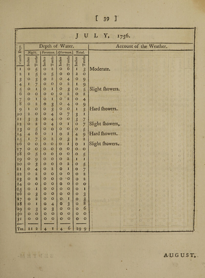 J u L Y, 1756. O) Depth ot Water • Account of the Weather. Q Night. Forenoon. Afternoon. Total. ■ C tn 0 w. t/i CJ t* JZ W u CO -G K/3 Oi (O pC . o C ja c C JZ c ■ >i C h a hH h S h a I 0 5 0 2 0 6 I 3 Moderate. 2 I 5 0 5 0 0 2 0 3 0 3 0 2 0 4 0 9 4 I 7 0 0 0 2 I 9 5 0 I 0 I 0 3 0 5 Slight fhowers. 6 0 0 0 0 0 2 0 2 ‘ 7 0 I 0 I 0 ' 2 0 4 ..8 0 2 0 3 0 4 0 9 9 1 0 0 3 0 0 1 3 Hard fhowers. 2 0 0 4 0 7 3 I 11 3 3 0 4 0 0 3 7 12 0 2 0 4 0 I 0 7 Slight fhowers^. ?3 0 5 0 0 0 0 0 5 .14 4 6 0 1 0 2 4 9 Hard fhowers^ 15 I 7 0 2 0 3 2 2 i6 0 0 0 0 0 I 0 I Slight fhowers.:- 17 0 0 0 0 0 0 0 0 .J8 0 5 0 0 0 0 0 5 ( ' i ' ?9 0 9 0 0 0 2 I I \ 1 20 0 3 0 0 0 2 0 5 21 0 4 0 2 0 I 0 7 .22 0 2 0 0 0 0 0 2 23 0 2 0 0 0 'O 0 2 . 24 0 0 0 0 0 0 0 0 25 0 I 0 0 0 0 0 I 26 0 3 0 0 0 0 0 3 27 0 2 0 0 0 I 0 3 28 0 I 0 4 0 3 0 8 29 0 3 0 3 0 0 0 6 f 30 0 0 0 0 0 0 0 0 > 31 j 0 0 0 0 m 0 0 0 0 f 'll i tot. 21 2 4 I 4 6 29 9 i - AU-G U-ST; ,