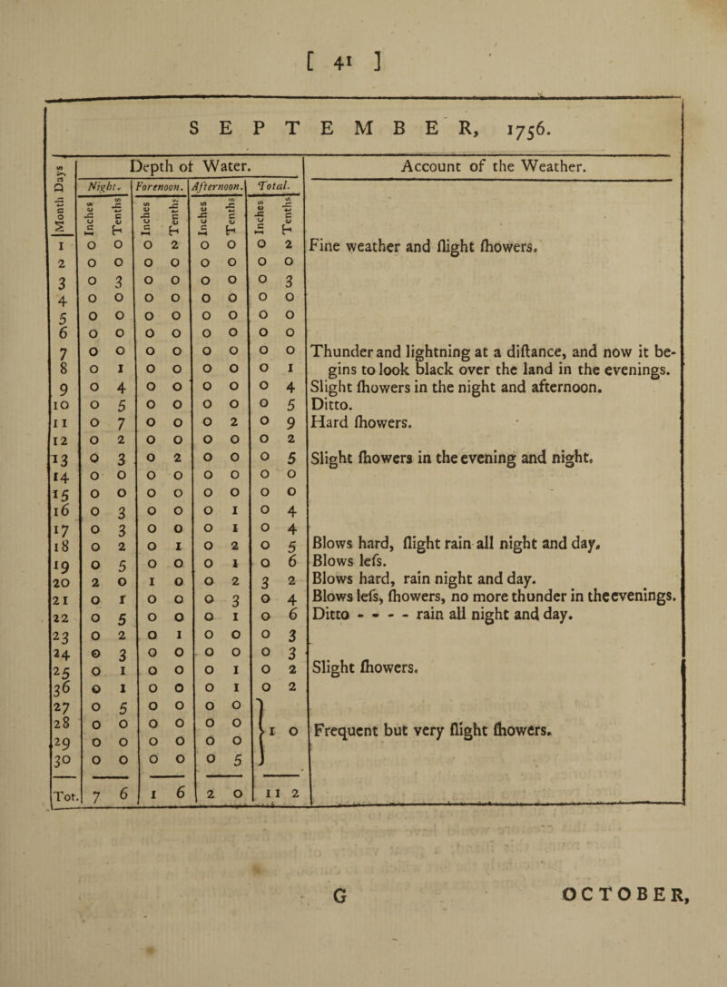 1 3 E r > X EMBER, 1756. Depth ot Water. Account of the Weather. Q Night. Forenoon. Afternoon.\ 'Total. C o </i w 'S js c tti </i ^ Sd ^ •£3 C ■« (J 4; £ h 0 c ►5 h u ^ £ h ^ H • I 0 0 0 2 0 0 0 2 Fine weather and flight fliowers.' 2 0 0 0 0 0 0 0 0 3 0 3 0 0 0 0 0 3 4 0 0 0 0 0 0 0 0 V. 5 0 0 0 0 0 0 D 0 6 0 0 0 0 0 0 D 0 7 0 0 0 0 0 0 D 0 Thunder and lightning at a diftance, and now it be- 8 0 I 0 0 0 0 0 I gins to look black over the land in the evenings. 9 0 4 0 0 0 0 0 4 Slight fhowers in the night and afternoon. lO 0 5 0 0 0 0 0 5 Ditto. 11 0 7 0 0 0 2 0 9 Hard fhowers. 12 0 2 0 0 0 0 0 2 13 0 3 0 2 0 0 0 5 Slight fhowers in the evening and night. 14 0 0 0 0 0 0 0 0 15 0 0 0 0 0 0 0 0 • i6 0 3 0 0 0 I 0 4 I? 0 3 0 0 0 1 0 4 i8 0 2 0 I 0 2 0 5 Blows hard, flight rain all night and day. 0 5 0 0 0 i 0 6 Blows lefs. 20 2 0 1 0 0 2 3 2 Blows hard, rain night and day. 21 0 r 0 0 0 3 0 4 Blows lefs, fhowers, no more thunder in thccvenings. 22 0 5 0 0 0 I 0 6 Ditto - - - - rain aU night and day. 23 0 2 0 I 0 0 0 3 24 0 3 0 0 0 0 0 3 25 0 I 0 0 0 I 0 2 Slight fhowers. 36 0 1 0 0 0 I 0 2 27 0 5 0 0 0 0 28 29 0 0 0 0 0 0 0 0 0 0 0 0 -1 0 Frequent but very flight fhowers. 30 0 0 0 0 0 5 a % Tot. 7 6 I ^ 2 0 II 2 ..A 1 I . , OCTOBER, G