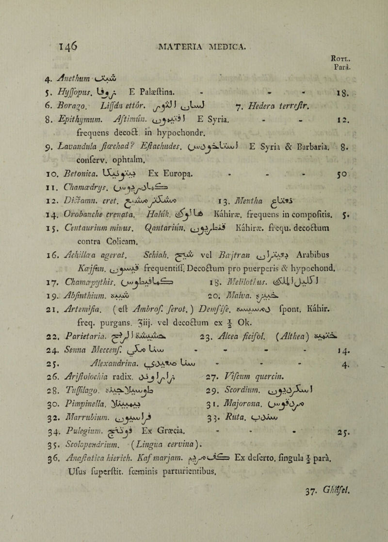 Rott., Para. 4. Anethum 5. Hyjjbpus. E Palaeftina. - - - 13, 6. Bora^o. Lifjdn ettor. I ^LmJ 7, Hedera terrejlr. 8. Epithymum. Aftimun. E Syria. - - 12. frequens deco£t in hypochondr. 9. Lavandula Jlcechad? Eftachudes. ) E Syrii & Barbaria. 8* conferv. ophtalm. 10. Betonica. Ex Europa. - - - 50 11. Chamccdrys. 12. Diofamn. cret. £ajCwo^x5ocwo 13. Mentha 14, Orobanche crenota. Haluk. Kahirje. frequens in compofitis, 5. 15, Centaurium minus. Qantarkm, Kahirre. frequ. decoctum contra Colicam. 16. Achillaa agerat. Schicih, vel Bajtran ^ LXaJ.3 Arabibus Kcejjun. frequentiil. Dccoflum pro puerperis & hypochond, 17. Chamcepythis, (juu^E^L*i==> 1 y. Meliloti us. ^uijur) 19. Abfinthium. saajJu 20. Malva, 21. Artemifia. ( eii Ambrof. ferot.) DemflJe. fpont. Kahir. freq. purgans, ^iij. vel decoctum ex h Ok. 22. Parietaria. ^y31 Hsyxba* 23. Alcea ficifol. (Althea) 24. .Smza Meccenf. Uw - - - 14. 25. Alexandrina, i Uaa, * - - 4. 26. Arijlolochia radix. <>ij V!/ 28. Tuffilago. cky^^KJu^.U 30. Pimpinella, 32. Marrubium. 34, Pulegium, jsrGjS Ex Graecia. - - - 2f. 35, Scohpendriim. (Lingua cervina). 36, Anajlatica hierich. Kafmarjam. oE== Ex deferto, fingula \ para, Ufus fupcrftit. feminis parturientibus. 27. Vifcum quercin. 29. Scordium. J 31. Major ana. 3^. CJJAjuu 37. Ghdfel.