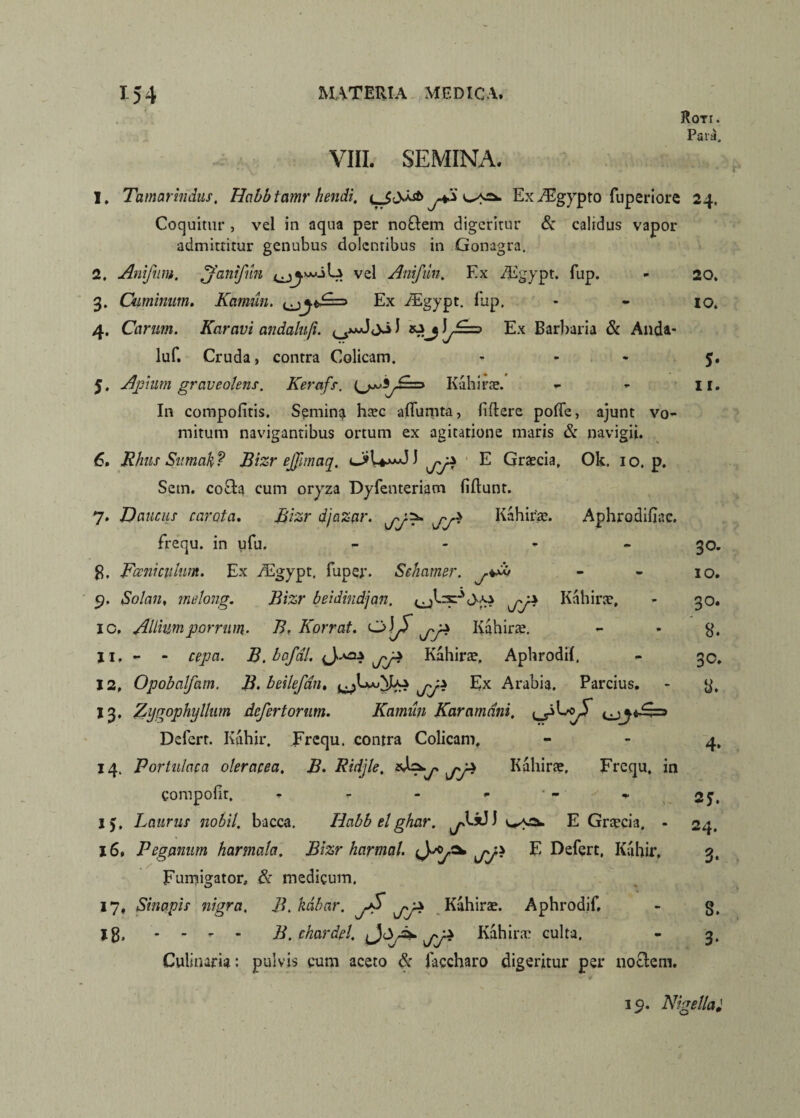 Roti. Para. ■ i, VIII. SEMINA, I. Tamarindus. Habbtamr bendi. yS Ex /Egypto fuperiore 24, Coquitur , vel in aqua per noftem digeritur & calidus vapor admittitur genubus dolentibus in Gonagra. 2. Anifum. ^fanifun vel Anifiin. Ex /Egypt. fup. - 20. 3. Cuminum. Kamun. ^jjA==> Ex iEgypt. fup. - - 10. 4. Carum. Karavi andalufi. Ex Barbaria & Anda- luf. Cruda, contra Colicam. * 5. 5. Apium graveolens. Kerafs. (^3^=» Kahirae. - - II. In compofitis. Semina haec aflumta, fidere poflfe, ajunt vo¬ mitum navigantibus ortum ex agitatione maris & navigii. 6. Rhns Sumah ? Bizr ejjimaq, I jy± E Graecia, Ok. 1 o. p. Setn. co&a cum oryza Dyfenteriam fidunt. 7. Daucus carota. Bizr djazar. jy> Kahirae. Aphrodifiac. frequ. in udi. - 30. g. Poeni culum. Ex yEgypt, fup er. Schamer. j+do - - 10. p. SoJan, melong. Bizr beidindjan. jys Kahirae, * 30. 10. Allium porrum- B, Korrat. ol^ jya Kahirae. - * g. 11. - - cepa. B.bafal. <J..oa jyi Kahirae. Aphrodif, - 30, 12. Opobalfam. B. beilefan. jy* Ex Arabia. Parcius. - g. 13. Zygophyllum defertorum. Kamun Karamdni, Defert. Ktihir, Frequ. contra Colicam, - - 4, 14. Portulaca oleracea, B. Ridjle. jyi Kahirae, Frequ, in gompofit. - - - <■ •- f 2$. I), Laurus nobil. bacca, Habbelghar. E Graecia, - 24. 16, Peganum harmala. Bizr harmal. jy* F Defert, Kahir, 3, Fumigator, & medicum. 17, Sinapis nigra, B.kdbar. yS Kahirae. Aphrodif, Ig, - - - * B. chardel. Jap*. jy Kahira? culta. Culinaria: pulvis cum aceto & faccharo digeritur per noclem. 3. 3‘