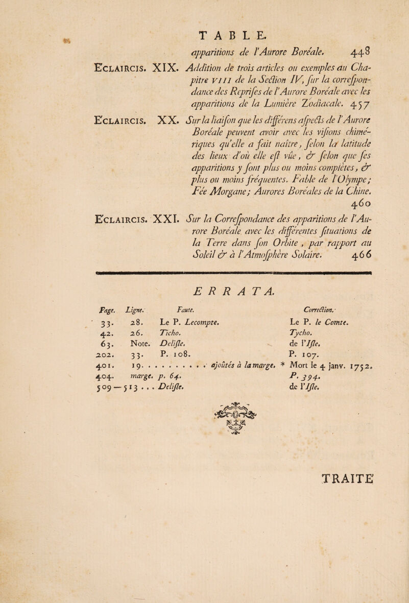 apparitions de l’Aurore Boréale, 448 ECLAIRCIS. XIX. Addition de trois articles ou exemples au Cha¬ pitre VJ II de la Seélion IV, fur la corre[pon¬ dante des Reprifes de l* Aurore Boréale avec les apparitions de la Lumière Fodiacale. 45 7 EclAI RCIS. XX. Sur la liaifon que les différons afpeéls de l’ Aurore Boréale peuvent avoir avec les vifions chimé¬ riques qu elle a fait naître, félon la latitude des lieux d’où elle efl vue, & félon que fes apparitions y font pinson moins complètes, & plus ou moins fréquentes. Fable de l’Olympe; Fée Morgane ; Aurores Boréales de la Chine, 460 Eclaircis. XXI. Sur la Correfpondance des apparitions de l’Au¬ rore Boréale avec les différentes fituations de la Terre dans fon Orbite , par rapport au Soleil & à ïAtmofphère Solaire. 46 6 æ-sa ERRA TA. Page. Ligne. Faute. Correftion. • 33' 28* Le P. Le compte. Le P. le Comte. 42. 26. Ticho. Tycho. 63. Note. Delifle. de VIfle. 202. 33. P. 108. P. 107. 401. 19.......... ajoutés a la marge. * Mort le 4 janv. marge, p. 64. p. j p 4. J°9 — 513 ... Delifle, de l’IJIe. „ ***/» -, TRAITE ■»