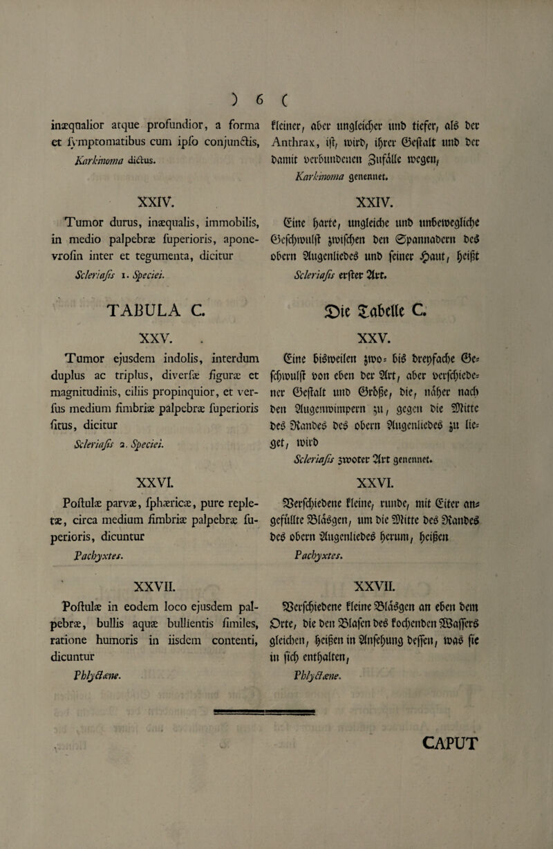 inaequalior atque profundior, a forma et iymptomatibus cum ipfo conjun&is, Karkinoma diet us. XXIV. Tumor durus, inaequalis, immobilis, in medio palpebrae fuperioris, apone- vrofin inter et tegumenta, dicitur Scleriajs i. Speciei. TABULA C. XXV. Tumor ejusdem indolis, interdum duplus ac triplus, diverge figurae et magnitudinis, ciliis propinquior, et ver- fus medium fimbriae palpebrae fuperioris iitus, dicitur Scleriajis 2. Specie's. XXVI. Poflulae parvae, fphaericae, pure reple- tae, circa medium fimbriae palpebrae fu¬ perioris, dicuntur Pacbyxtes. XXVII. Poftulae in eodem loco ejusdem pal¬ pebrae, bullis aquae bullientis fimiles, ratione humoris in iisdem contend, dicuntur PhlySlxne. fletner, aber un^rctc^ct* trnb defer, aB bet Anthrax, ift, wtrb, ifjrer 0eftalt uttb bee bamtt berbtmbeuen gufalle rcegen, Karkinoma genenttet. XXIV. Erne fjarfc, ungleid)e uttb un6etDecjIt(i)e 0cfd)mul|f &n>tfd)en ben 0panncibent be$ obern 2lugenltebe$ unb feiner £aut, (jeiftt Scleriafis erfter 2lrt. SMe tabetic C. XXV. Etne biSmetlen $tuo= btS t>ret>fad>e 0e* fdyuuljf bon cbm ter 5Irt, aber berfdjtebe= ner 0ejfalt tint 0rbf?e, bte, ttdfjer nad) ten Slugenrotmpern , cjegcit bte SEUtttc be3 SKanbe$ be$ obern ^lugenliebeS ju lie- get, mb Scleriajis $vpoter Qivt genennec. XXVI. £>erfd)tebene fleine, runbe, mtt Etfer an* gefutfte SMdSgen, um bte SDbtte beS SttanbeS beg obern Siugenliebeg f)crum, l)et£m Pacbyxtes. XXVII. SBerfcfjtebene fleine 3Md$gen an ebett bem jOrte, bte ben SMafen beg fod>enben flBaffcr^ gletcbett, fjeifjen in 2(nfefjung bejfen, n?ag ftc in ftd) entljalten, Phlytt&ne.