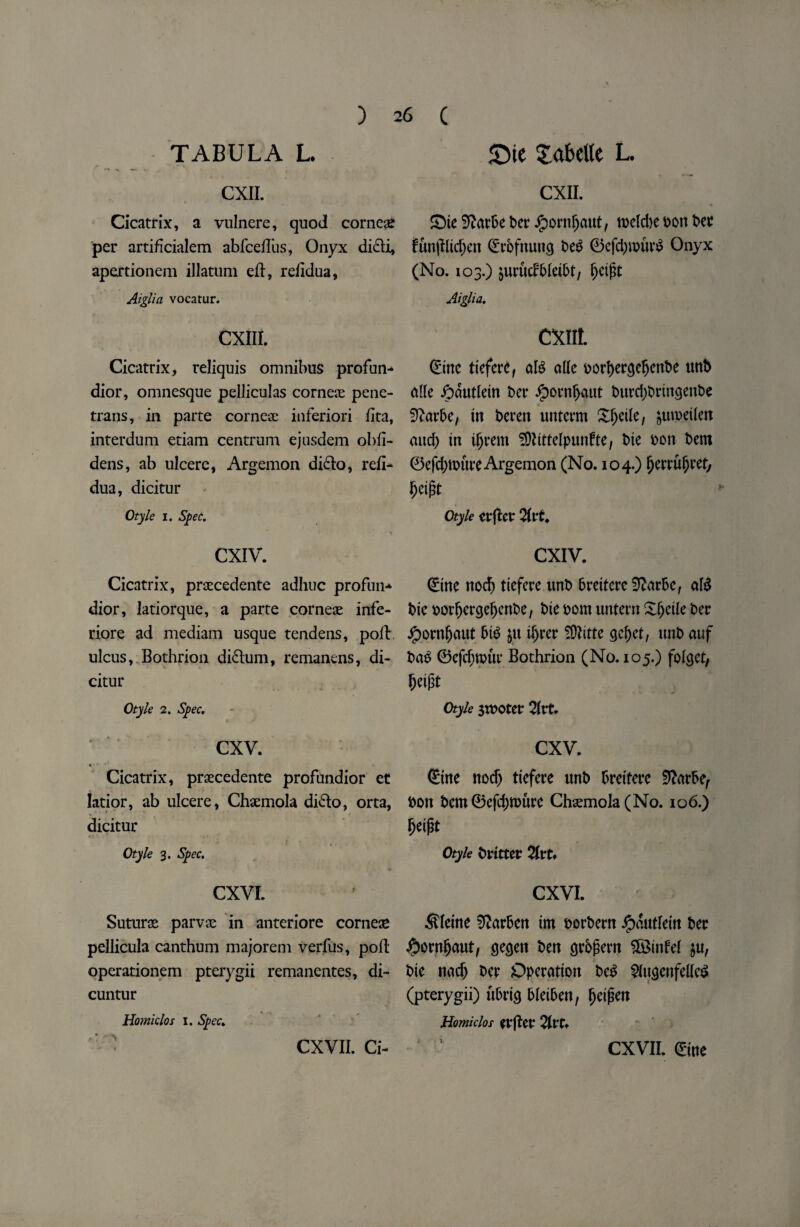 TABULA L. CXII. Cicatrix, a vulnere, quod cornese per artificialem abfcefTus, Onyx ditti, apextionem illatum eft, refidua, Aiglia vocatur. CXIII. Cicatrix, reliquis omnibus profun- dior, omnesque pelliculas cornea; pene¬ trans, in parte cornese inferiori fita, interdum etiam centrum ejusdem obfi- dens, ab ulcere, Argemon ditto, refi¬ dua, dicitur Otyle i. Spec. % CXIV. Cicatrix, prsecedente adhuc profun- dior, latiorque, a parte corneae infe- riore ad mediam usque tendens, poll ulcus, Bothrion dittum, remanens, di- citur Otyle 2. Spec. cxv. 4 ' * ‘ Cicatrix, praecedente profundior et latior, ab ulcere, Chaemola ditto, orta, dicitur Otyle 3. Spec. CXVI. Suturas parvae in anteriore cornese pellicula canthum majorem verfus, poft operationem pterygii remanentes, di- cuntur Homiclos 1. Spec. • CXVII. Ci- £)ie Sabette L. CXII. £)ie 2£ar6e t>er Jpornljaut, tbeld)e v>ott Dec fun|lltd)en (£rbfnung beg 0efd)ibtuB Onyx (No. 103.) jurucb&Ieibt, fjeipt Aiglia. CXII!. CEinc tiefere, aB alle i>ort)er5e^crit)e unb die ipautlem ber Jpornljaut burd)brtngenbe 3?ar5e, in beren unterm Sljetle, ^umeilen mtd) in tfjrem ^DZtttcIpunfte, bte bon bent 0efd)tbureArgemon (No. 104.) fjerrufjret, Ijeipt Otyle after 2frt. CXIV. (£ine nod) tiefere unb 6rettere2£ar5c, aB bic borfjergeljenbe, bte bom untent £()eile ber ipornljaut 5B jit iljrer fOfttte gel)et, unb auf bab 0efd}ttnu* Bothrion (No. 105.) folget, fjeipt Otyle stuoter 2frt. CXV. €ine nod) tiefere unb Drettere Sftarbe, bon bem 0efd)tbure Chaemola(No. 106.) fjeipt Otyle britter 2Irt* CXVI. Sfeine sftarben im borbern Jpautlein ber ibornljaut, gegen ben grbgern $£infel in, bte nad) ber Operation be£ 2fttgcnfetfe$ (pterygii) ubrig bleiben, (jeij$en Homiclos after 2frt. 1 1 CXVII. ©ne