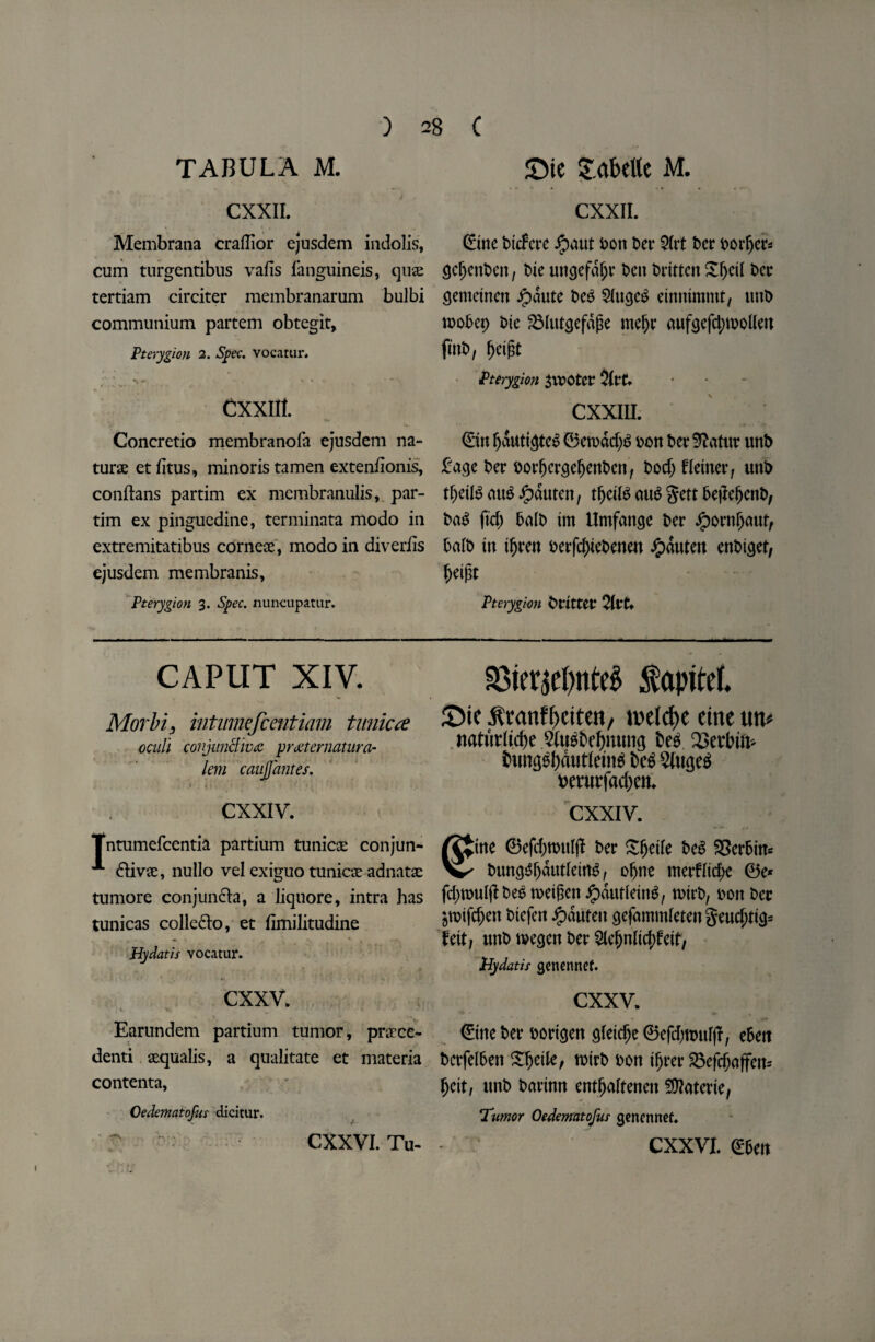 TABULA M. CXXII. Membrana craflior ejusdem indolis, cum turgentibus vafis fanguineis, quae tertiam circiter membranarum bulbi communium partem obtegit, Pterygion 2. Spec, vocatur. *v * * * ' “ Cxxilt. Concretio membranofa ejusdem na¬ turae et fitus, minoris tamen extenfionis, conftans partim ex membranulis, par- tim ex pinguedine, terminata modo in extremitatibus corneae, modo in diveriis ejusdem membranis, Pterygion 3. Spec, nuncupatur. £>ie ZaMt M. CXXII. ©ine bidere Jpaut t>on bet* 2(rt Der border* gcljenbcn, Die uncjefdijr ben Dritten Sljeil Dec gemeinen Jpaute Deo 5(uc}c$ einnimmt, unb toobep Die 23lutgefdge meljr aufgefd)toolleu fmb, ^cigt Pterygion 3u>Oter Oltt. CXXIII. ©in ^autt^te^ ©eioddjg Don Der SRatur unt> £acje Der oorfjcrsefjenben, bod)fleiner, unb tfjetlS au$ J£>duten, tljeiB auO Sett betfeljenb, DaO ftd) 5aID im ilmfange Der Jpornfjauf, Da(D in tljren Derfd)ieDeneu tauten enbtcjet, f)eigt Pterygion blatter 2(tt* CAPUT XIV. Morbi, intinmfeentiam tunica oadi conjunctiva praternatura- km caujjantes. v v ' ,: • •• cxxiv. Tntumefcentia partium tunicae conjun- A divse, nullo vel exiguo tunicae adnatae tumore conjun&a, a liquore, intra has tunicas collefro, et fimilitudine Hydatis vocatur. exxv. ; 1 % ' : *• > Earundem partium tumor, praece- denti aequalis, a qualitate et materia contenta, Oedematofnr dicitur. p CXXVI. Tu- §8ier5cbnte§ fapitef, £>te $ranf[)ctten, n>etcf>e tint un* natwrlidje mODefyumg Deo 23ertmv DtmgODdutfetnO DcO Stages berurfad)en. CXXIV. ine ©efd)touljI Der Sljeife DeS S5er6irr- DungOfjdutleinS, ofjne merflic^e ©e* fd^muljlDeOmeigen^dutleinO, toirb, Don Dec &toifdjen Diefent tauten gefammleten S^u$tig= fett; unD tvegen Der 5le^nlid;feif, Hydatis genennef. exxv. ©ine Der Dortgen gleid;e ©efdjttmlfT, e&ett DcrfelDert Sfjette, roirb Don ifjrer 23efd;affcit= fjcit, unD Darinn entljaltenen Sfltaterie, Tumor Oedematofus genennef. CXXVI. ©&en