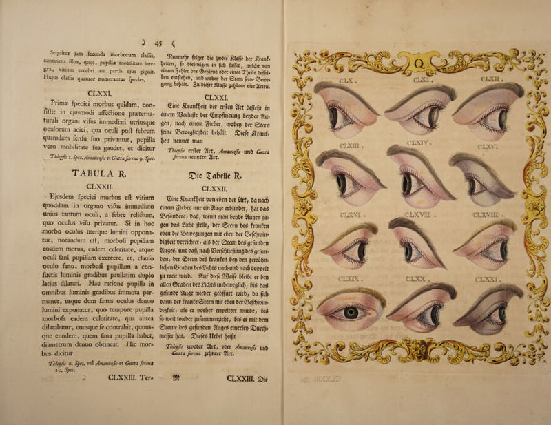 Scquintr jam fecuncla morborum claflls, t'onanens illos, quos, pupilla: mobilitate inte- gra, vitium cerebri aur partis ejus gignit. Hujus ciailis quatuor numerantur fpecies. CLXXL Primae fpeciei morbus quidam, con- fiilit in ejusmodi affe&ione prseterna- turali organi vifus immediati utriusque oculorum aciei, qua oculi poll febrem quamdam fenfu fuo privantur, pupilla vero mobilitate lua gaudet, et dicitur , . T’hlepfa i. Spec. Amaurojis et Gutta ferena 9. Spec* TABULA R. CLXXIL Ejusdem fpeciei morbus eft vitium quoddam in organo vifus immediate unius tantum oculi, a febre reliftum, quo oculus vifu privatur. Si in hoc morbo oculus oterque lumini oppona- tur, notandum eft, morbofi pupillam eosdem motus, eadem celeritate, atque oculi fani pupillam exercere, et, claufo oculo fano, morbofi pupillam a con- fuetis luminis gradibus paullatim duplo latius dilatari. Hac ratione pupilla in omnibus luminis gradibus immota per- manet, usque dum fanus oculus denuo lumini exponatur, quo tempore pupilla morbofa eadem celeritate, qua antea dilatabatur, eousque fe contrahit, quous- que eundem, quern fana pupilla habet, diametrum denuo obtineat. Hie mor¬ bus dicitur Thlepfa 2. Spec, vcl Am aur 0fa et Gutta ferend 10. Spec+ . J CLXXIII. Ter- 9tunme&r fofgce bie jmote piaffe ba $ranf» &dten, fo biejentgen in fid) fajfct, roelcbe ron cincm Seller beg ®ef)irng obev eineg ^^eilg beffcU ben aujM;en, unb tnobei) ber ©tern feinc^3ett)e« Sung be^dlt. 3u biefer $(afje ge^oren bier^frten* CLXXI. &ne ^ranf&cit ber erften 2(rt beffeljt in etnem SSerlujie ber Cmpftnbung bepber 21u~- sett, mid) etnem gteber, roobep ber 0tem fetne SBewegltc&feit bejjdlr. Siefe $ranf* f)c\t nennet matt Thlepfa after 2fct, Amaurofa unb Gutta ferena tiamfcr 2flt. £>te Labette R. CLXXII, Sine ^ranfljrit eon c&cn ber 2(rt, ba nadj etnem gteber nur emSluge erbltnbet, ijat baS SBefottbere, bag, menu matt bepbe Stolen ge- gen baS 2id)t |Mt, ber 0tern betf franfrn ebett bte 23ewegmtgen mtt eben ber ©efdjrom* bigfeit t>emd;tet, al$ ber 0tertt be£ geftmbett 5fttge^, unb bag, nad) SBerfdjltegung bee gefutt* ben, ber 0tent be$ franfett bep ben gewbfjm ltd;en ©rabett bee £td;t$ nad) unb nad; boppelt §u n>eit mtrb* $luf btefe 2$etfe bletbt er bep alien ©rabett be^ftd;t^ttnbemegltd), bit? ba$ gefmtbe Sluge mteber geoffnet mtrb, ba fief) batttt ber franfe0tern mtt eben ber©efd;mtn= bigfett, ate er uorljer ermettert nwrbe, bt$ fo tocit mteber jnfammenjte^t, bis er mtt bem 0terne be$ geftmbett 21ttge3 einerlep £)urcf)* mejfer fjah Siefet? Uebel getgt Thlepfa 3woter 2frC, 0ba Amaurofa unb Gutta ferena 3cl;nta* 2ivtt Srt CLXXIII. £>te CLXIT. CLMV riLXV CUM cilxxi