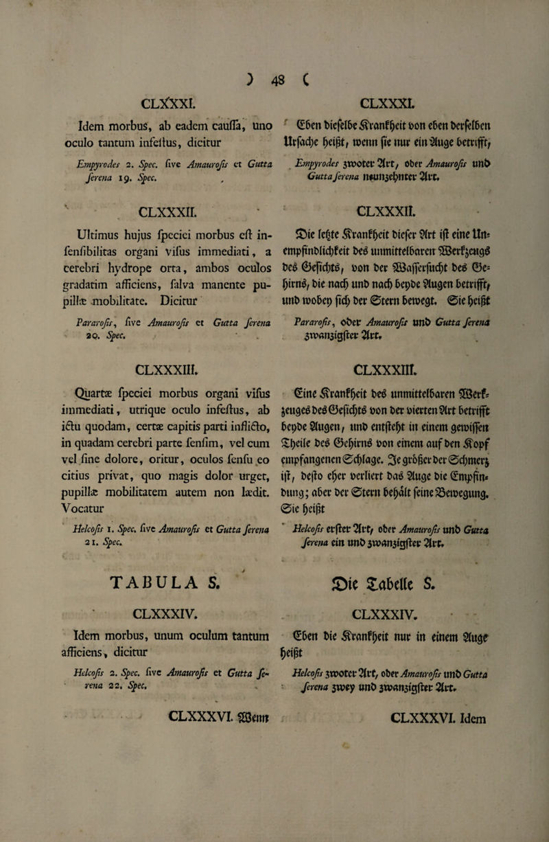 CLXXXI. Idem morbus, ab eadem caufla, Uno oculo tantum infellus, dicitur Empyrodes 2. Spec, five Amaurofis et Gutta ferena 19. Spec. CLXXXII. Ultimus hujus fpccici morbus eft: in- fenfibilitas organi vifus immediati, a cerebri hydrope orta, ambos oculos gradatim afficiens, falva manente pu- pilte .mobilitate. Dicitur Pararofts, five Amaurofis et Gutta ferena 20. Spec. clxxxiil Quart# lpeciei morbus organi vifus immediati, utrique oculo infeftus, ab i£tu quodam, cert# capitis parti inffi&o, in quadam cerebri parte fenfim, vel cum vel fine dolore, oritur, oculos fenfu eo citius privat, quo magis dolor urget, pupilte mobilitatem autem non l#dit. Vocatur Helcofis i. Spec, five Amaurofis et Gutta ferena 21. Spec. TABULA S. CLXXXIV. Idem morbus, unum oculum tantum afficiens, dicitur Helcofis 2. Spec, five Amaurofis et Gutta fe¬ rena 22. Spec, CLXXXL (£6en bicfdbe .S'ranf (jeit bon eben berfdben ttrfad;e fjeigt/ toeim fie nur etn $uge Empyrodes 3tt>Otcr %vtf Obetr Amaurofis unb Gutta ferena imm3el;ntCV QlvT. CLXXXII. Sic ktitc 5?ranff)cit t>icfcr 2(rt ifl eine Urt* empftnblid)feit beg tmmittdbaretT $Berf&atgg beg ©e[td)tg, Don Dec $83ajferfud;t beg ®c= (jirng, Die nod; unb naeb bepbe ?tugen bemfffy unb toobep fid; ber ©tern beroegt. ©ie fcdftt Pararofis, obet* Amaurofis unb Gutta ferena 3tpan3igftct: 2lrt, CLXXXIIL (Eine .S'ranffjdt beg unmittelbaren £8er& $eugcgbeg©efidjtg bon ber DiertenSlrt betvifft bepbe ^ugen, tmb etttjlef)t tit dnem getDtjfeit Spdle beg ©efjtrng Doit dnem aufben ^opf empfangenen ©d)faqe. 3e grbger ber ©d;mer$ i|f, be)Io eljer Derliert bag 2fuqe bte f£mpftn* bunq; aber ber ©tern beijalt feineSetoegung. ©ie fjetjtt Helcofis erflcr Qlvtf ober Amaurofis unb Gutta ferena dn unb 3u?an3igflev 2lrr» JDtc Labette S. CLXXXIV. €ben bie -Sfranffjeit mtr in einem 2(uge $eif?t Helcofis 3tt>otCt*2Itt) ober Amaurofis unb Gutta ferena 3W*y unb 3U?<m3tgftet: 2ivU