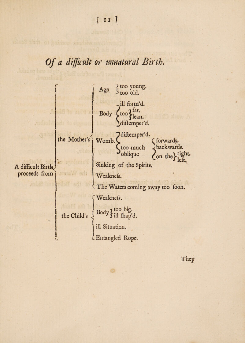 i III Of a difficult or unnatural Birth r A difficult Birth proceeds from Age $ / too young. too old. the Mother’s' ill form’d. Body ^diflemper’d, diftemper’d. Womb. ^ C forwards. too much J backwards, oblique on Mir ' N Sinking of the Spirits. Weaknefs. ♦ • ■ . . t The Waters coming away too foon. C Weaknefs. too big. the Child’s \ Body I ill lhap’d. V* j ill Situation. L Entangled Rope. They