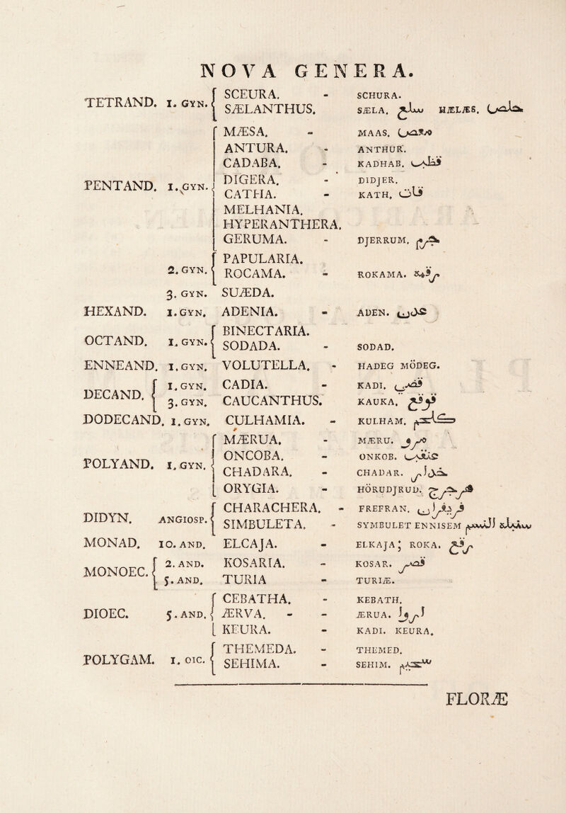 NOVA GENERA. TETRAND. i. gyn. { PENTAND. i.gyn. 2. gyn. 3. GYN. HEXAND. i» gyn* OCTAND. 1, gyn. ENNEAND. i.gyn, {I, GYN. 3. GYN. DODECAND, i.gyn. POLYAND. i.gyn. i DIDYN. angiosp. MONAD. 10, and. 2. AND. MONOEC. DIOEC. 5. AND. J, AND. I POLYGAM. 1. oie. SCEURA. SAELANTHUS. MAESA. ANTURA. CADABA. DIGERA. CATHA. MELHANIA. HYPERANTHERA. GERUMA. PAPULARIA. ROCAMA. SV7EDA. ADENIA. BINECTARIA. SODADA. VOLUTELLA. - CADIA. CAUCANTHUS. CULHAMIA. MAERUA. ONCOBA. CHADARA. ORYGIA. CHARACHERA. - SIMBULETA. ELCAJA. KOSARIA. TURIA CEBATHA. 7ERVA. KEURA. THE MEDA. SEHIMA. SCHURA. SiELA, HiELiES. OwolsSto MA AS, ANTHUR. KADHAB. DIDJER. KATH. 0^3 DJERRUM. C/> ROKAMA. X ADEN. SODAD. HADEG MODEG. KADI. • * • • »'i KAUKA, KULHAM. MiERU. JjJO ONKOB. A& CHADAR. HORUDJRUD. ‘gys* FREFRAN. .. , SYMBULET ENNISEM jVtvvUl &Aaa* ELKAJAj ROKA. KOSAR. TURIiE. KEBATH. iERUA. KADI. KEURA. THEMED. SEHIM. FLORAE