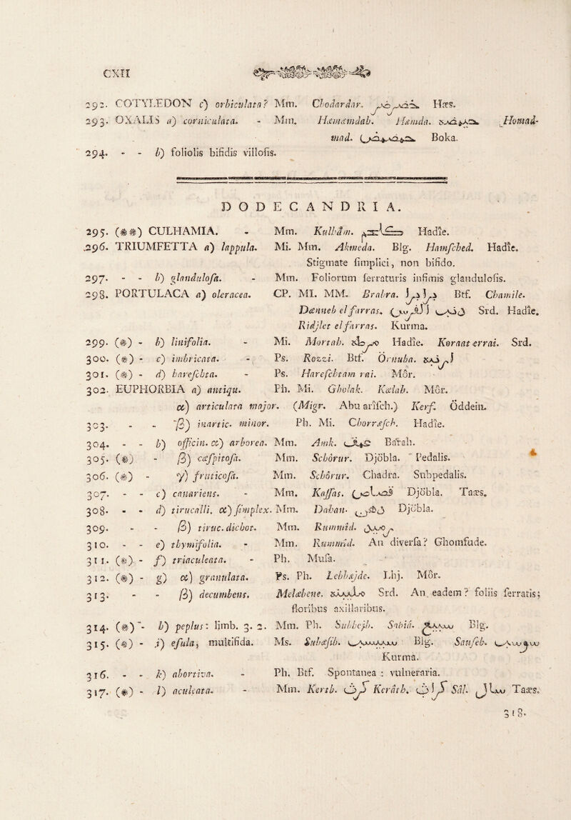 292. COTYLEDON c) orbiculata? Mm. 293. OXALIS a') corniculata» - Mtn. Chodariar, Htes. ■j \j Heemcemdab. Hkmda. mad- Boka. ■ Homad- 2 9 4® /;) foliolis bifidis villofis. DODECAND11IA. 295. (##) CULHAMIA. .296. TRIUMFETTA n) hppula. I 297. - - /;) glnndulofa. 298* PORTULACA a) oleracea, Mtn, Kulbdm. ^2£rli“rs Hadie. Mi. Min, Akmeda. Blg\ HamfchecL Hadie. Stigmate fimplici, non bifido. Mm. Foliorum ferraturis infimis gdandulolis. CP. MI. MM, Brabra. Btf. Cbamile. Dtfnneb elfarras* .-(juuyAJ J Srd. Hadie. Ridjlct elfitrras. Kurma. 299* c#) - Uni folia. Mi. Mortab. zSo ^ Hadie. Koraat errai. Srd. 3°o. e*) - c) imbricata. tV t • _ Ps. Rozzi. Btf. Qrnuba. £OOy>I Ps. Harefchtam rui. Mor. e») - d) harefchta. 302. EUPHORBIA <?) aiitiqu. Pii. Mi. Gholnk. Kcdab. Mdr. a) articulata major, (Migr. Abu arifch.) AMjf OddeiiL r', ^ 3 jr - UU in artio minor. • J Ph. Mi. Cborryfch. Hadie. 3° 4* - f) officin. cd) arborea. Mm. Amh. Barah. y 3°5* (») /3) cafpitoft. Mm. Scborur. Djdbla. Pedalis. 306, e») - y) frutico fi. Mm. Scborur. Chadra. Subpedalis. « 0 co - c) canar iens. Mm. Kaffis. 0*2^3$ Djdbla. Tn-ts. BOg. • «• d) tirucafli, ci) fimphx. Mm, Daban■ Djdbla. 309. - /3) tiruc. dkbot* Mm. Rumini d. ^a.o r 310. e) tbymfolia. Mm. Rummid, An diverfa? Ghoinfude. 311. (*) - f) triacuUata. Ph. Mufa. 312. e*) - g) cc) gramilata. Ps. Ph. Lebbajde. Lhj. Mdr. n r n. - /3) decumbens. Meltfbene. saaaAx» Srd. An eadem? foliis ferratis; floribus axillaribus. 314. (#> • h') peplus c limb. 3. 2. Mm, Pb. Sitbbejb. Sabi d. ^Iaajuu Blg. 315. (*) - j) cfuLi) multifida. Ms. Snb&Jib. ‘^y^xAA.xxj Big. Saufeb. ^aa-kj^x-kj Kurma. 316. ■0 m> /e) abortiva. Ph. Btf. Spontanea : vulneraria. 317. (#) - rl) aculeata* Mm. Kertb. GdjS Kcrdtb. O J fi Sal. JLuu Tases,