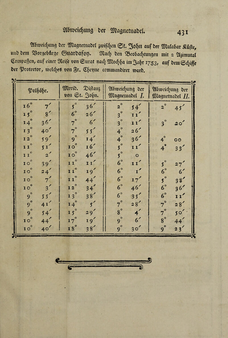 Størocicfjiwg ter SHoanetnaM. 5f6roeid1>mig ter ffltagnrtnatel jwifcfeen Øf. ^oljlt nuf ter SMatur Æufic, tmt tern ajorgcOftrge ©itartrtfot). 33nct ten '»eobaditmtgeti mit 2 tljimiuat (Eompaficn, nuf eliter Dieife »on @urat nnd) ©loc^n im 3a£r 1753, nuf trem Sniffe ter 'Protector, tuefcfjes »oti gr. Sljemte ccmmmitiret mart. SJlerib. von @t* £>ijtan$ !>£«♦ 9l£weid)ung Ger ?D}agnetnaM L $((m>eid>img ber SDiagnetnafcel //. 0 vO M 7' 0 5 36^ O 2 54' 0 2 45' O M 8' 6° 2 G' 3° II' O 14 36' O 7 6' 0 3 II' 0 3 42 (/ O 1 3 40' 7° 55/ O 4 26' O I 2 59' O 9 I4r 0 4 36' 0 4 OO 0 I I O IO 16' 0 5 II' 4® 33' 0 I I 2' O I O 46' O 5 O 0 I O 3 9' O I I iiy 6° n' O 5 27' c 10 24' O I I 19' 6° 1' 6° 6' 0 I 0 ?' ■o 11 44' 6° 17' O 5 3 8' 0 10 3' 0 12 34' 6° 46 6° 36' G 9 55' 0 13 OJ 00 s 6° 3 5' 6° 11' O 9 41' 0 14 5' 0 7 28' O 7 28' O 9 5 4' 0 15 29' 8° 4' O 7 5o'* 0 I O 44' 17° 19' O 9 G/ 8° 44' 0 10 40 1 8° 38' O 9 30' O 9 23'