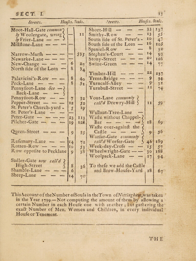 Streets* Moot-Hall-Gate common Woolergate, wrong Frier-Lane — — Millflone-Lane --*- Narrow-Marfh-- Js^ewarke-Lane— — — New-Change — — North lide of the Leen - Palavicini’s-Row — — Peck-Lane -— *— Pennyfoot-Lane See — Back-Lane — — Pennyfoot-Row — — Pepper-Street — ~ St. Peter’s Church-yard - St. Peter’s-Lane — — Peter-Gate — — “ “ Pilcher-Gate ~ — Queen-Street <— •— — Rofemary-Lane «— — Rotten-Row — — — Row oppolitc toPecklane Sadler-Gate caus'd High-Street Shamble-Lane —• ■— ' Sheep-Lane — — - fes. Souls. Hreets. Houfes. Souls. Short-Hill — — — 33 137 II Smithy-Row — — 13 55* South lide of St. Peter’s - 10 4”? South fide of the Leen — 16 loS t Spaniel-Row — — 8 32 '— 53J Stephen’s-Court — •— 14 93 — Stony-Street — — — 20 126 6 H: Swine-Green — —^ ~ »4 77 8 34 \ Timber-Hill-— 22 137 8 4o Trent-Bridge — -— •— 9 34 8 5i Turncalf-Alley ■— — 9*' Turnbuil-Street ~ — I I 74 7 ^2 ' Yout-Lane commonly 7 12 52 calPd Drewry-Hiii 5 II 59’ 5 19 Wallnut-Tree-Lane — 23 113 Wafte without Chappel- ? 19 128 Bar •—• '— — —* j 18 69 Wafte over-againft the ? 9 35 Caftle — — — i 9 \Yarfar-Gate commonly ^ r‘4 72 Worfer-Gate 3 46 189 lo 53 Week-day-Crofs — — 15 SI 9 38 Wheelwright-Gate- 30 168 Woolpack-Lane — — 94 8 36 To thefe we add the Caftle 6 if and Brew-Houfe-Yard 18 67' 14 70* This Account of theNurnber ofSouls in theTown ofA^<9///;;^^^^3was taken  in the Year i739.-^Not computing the amount of them by allowing a ' certain Number in each Houfe one with another j but gathering the exa& Number of Men, Women and Childrenj in every, individuaf'^ Houfe or Tenement. - T'H e