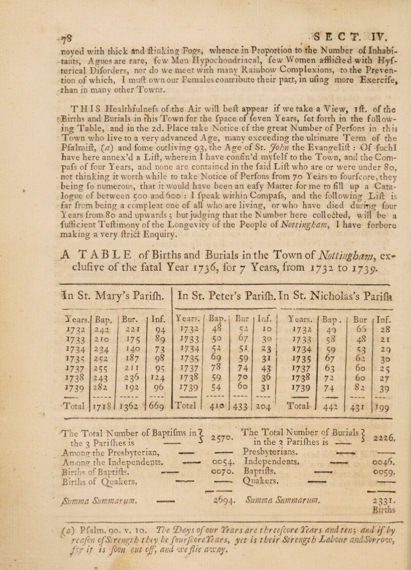 noyed with thick and ilinkino: whence In Proportion to the Number of Inhabi¬ tants, Ao^iies are rare, few Men Hypochondriacal, few Women afflidied with Hy^f- terical Diforders, nor do we meet with many Rainbow Complexions, to the Preven¬ tion of which, I mufl: own our Females contribute their parj:, in ufing more 'Exercife, •than in many other Towns. THIS Healthfulnefs oFthe Air will bed: appear if we take a View, id:, of the '^Births and Burials in this Town for the fpace of feven Years, fet forth in the follow¬ ing Table, and in the 2d. Place take Notice cf the great Number of Perfons in this ■ Town who live to a very advanced Age, many exceeding the ultimate Term of the Pfalmifl:, (a) and fome outliving 93, the Age of St. John the Evangelid : Of fuchl have here annex’d a LifI:, wherein I have confin’d myfelf to the Town, and the Com- pafs of four Years, and none are contained in the faid Lift who are or were under So, - not thinking it worth while to take Notice of Perfons from 70 Years to fourfcore, they being fo numerous, that it would have been an eafy Matter for me to fill up a Cata¬ logue of between 500 and 600 : I fpeak within Compafs, and the following Lift: is -far from being a compleat one of all who are living, or who have died during four Years from 80 and upwards ^ but judging that the Number here colledled, will be a fufticient Teftimony of the Longevity of the People oi Nottingham, I have forbore -making a very ftridl Enquiry. A T A B L E of Births and Burials in the Town of Notthighmn^ clufive of the fatal Year 173^5 for 7 Years, from 1732 to J73p. In St. Peter’s Parifli.In St. Nicholas’s Parilk In St. Mary’s Parilh. Years. Bap. Bur. Inf. 1732 242 221 94 1733 210 173 89 1734 234 140 73 1733 232 187 98 1737 235 211 93 1738 243 236 124 1739 282 192 96 Total 1718 1362 669. Years. I Bap.' Bur Inf 1732 48 32 10 ^733 50 67 30 , 1734 32 5 k 23 1733 69 39 31 1737 78 74 43 173S 39 70 3^ 1739 54 60 31 Total 410 433 1 204 ‘ Years. ' Bap. Bur Inf 1732 49 65 28 J733 58 48 21 1734 39 33 29 1733 67 62 30 1737 63 60 25 173^ 72 60 27 1739 74 82 39 Total I 442 431 T99 The Total Number of Baptifms in the 3 Parilhes is —— ^ Amon.of the Presbyterian, —-•• -- Ar.fonfr the Independents. —0054. Births o^Baptifts. 0070. Births of Quakers, —. ^umma Summarum. —« 2694. The Total Number of Burials 2 d zz%6., in the 2 Parifhes is - ■ r-wi r_-» Presbyterians. -■a;. Independents. — 0046, Baptifts. -- 005^, Quakers. --— Siimma Summarum, 2331- Births a(^) Pfalm. Qo. V. 10. The T)ays of our Tears are threefcore Tears and ten j and if hy ' reafon of Strength th()j he fourfcorcTears, yet is their Strength Labour andSorrQ'iv, fey it ^ is foon cut off, and ‘iveflic a-n'a^.\ -