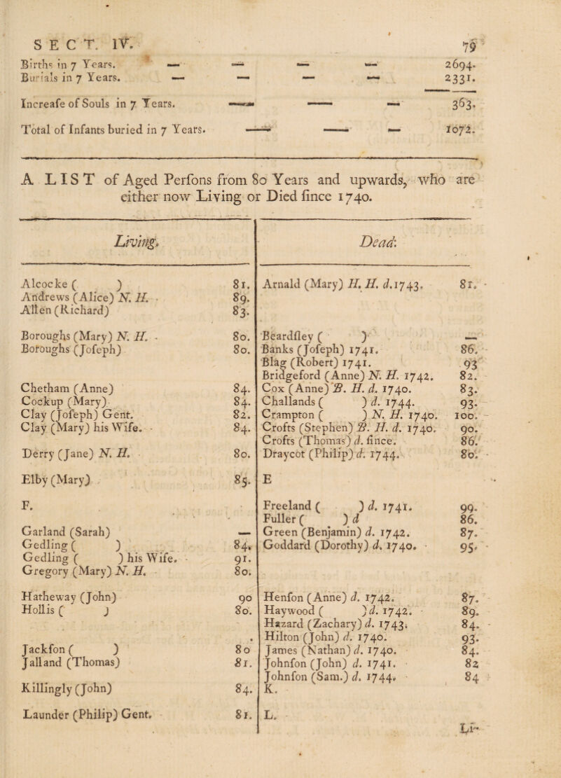 Births in 7 Years. .  — ■ Burials in 7 Years. — Increafe of Souls in 7 Tears. Total of Infants buried in 7 Years. 1\ 2694= 2331- 363- i67‘2. A LIST of Aged Perfons from 80 Years and upwards^, who are either now Living or Died fince 1740. Living. Alcocke ( ) Andrews (Alice) N, Allen (Richard) Boroughs (Mary) N. TT, Boroughs' (Jofeph) Chetham (Anne) Cockup (Mary)- Clay (Jofeph) Gent. Clay. (Mary) his Wife. - • Derry (Jane) . Elby (Mary) . F. Garland (Sarah) Gedling ( ) \ Gedling ( ) his Wife. Gregory (Mary) N, H, - Hatheway (Tohfi)- Hollis ( ) Jackfon( ) Jail and (Thomas) Killingly (John) Launder (Philip) Gent. - 81. 89. 8'3. 80. 80. 84. 84. 82. 84* 80. 90 8 o'. 80 81. 84. Dead: Arnald (Mary) H, H, ^^.1743, ‘Beardfley ( • Banks (Jofeph) 1741. Bkg (Robert) 1741. ' Bridgeford (Anne) 2^. H”. 1742, Cox (Anne)*^^. H. d. 1740. Challands ( ) J. 1744. Crampton ( ) N. H, 1740. Crofts (Stephen) S. //. d, 1740, Crofts (Thomas) d. dnce. Draycot (Philip) A 1744.. E Freeland ( ) r?. 1741. Fuller ( ^ Id — Green (Benjamin) d, 1742. 841 Goddard (Dorothy) d, 1740. 91. So. Henfon (Anne) d. 1742. Haywood ( )d. 1742. Hazard (Zachary) d. 1743* Hilton (John) d. 1740. James (Nathan) A 1740. > Johnfon (John) d. 1741. ■ Johnfon (Sam.) A 1744# • K, 81. S6. - 93 82. 83- 93- ■ 100; ' 90. 86:' 80V' 99. 86. 87. 95. 89. 84. 93- 84. 82 84 LI'
