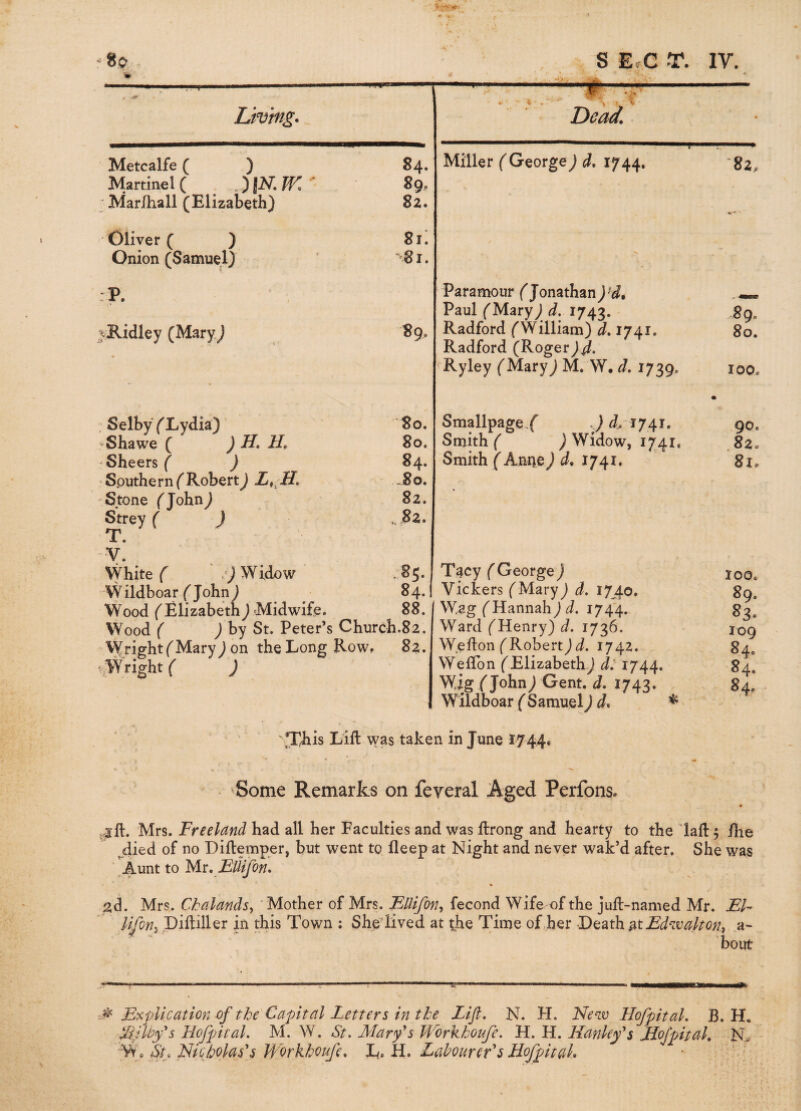 Lw'mg. Metcalfe ( ) Martinel ( .) j^. W* Marlhall (Elizabeth) Oliver ( ) Onion (Samuel) :P. ^Hidley (Mary) 84. 89. 82. 81. 81. 89. r Selby (Eydia) Shawe ( ) H, IL Sheers ( ) ' Sputhern ( Robert j JZ Stone (John) Strey ( J T. ■y. White f .9 Widow Wildboar (John) Wood (Elizabeth) Midwife. Wood ( ) by St. Peter’s Church. \yTight(Mary) on the Long Row, 80. 80. 80, 82. 82. 85. ■. — Dead.. Miller (George) d. 1744. Paramour (Jonathan)'d, Paul (Mary) d, 1743. Radford (William) d. 1741. Radford (Roger}d> Ryley (Mary) M. W. d, 1739. Smallpage.f .) d. 1741. Smith ( ) Widow, 1741. Smith (Anne) d. 1741. Tacy ( George) 84. i Vickers (Mary) d. I7J.0 88. J Wag (Hannah) d. 1744 82. 82. Ward (Henry) d. 1736. Wefton (Robert) d. 1742. WelTon (Elizabeth) d.' 1744. Wig (John) Gent. d. 1743. Wildboar ( Samuel) d, 82. 89. 80. 100. QO. 82c 81, 100. 89. 83. lOQ 84^ 84. jnhis Lift was taken in June 1744, Some Remarks on feyeral Aged Perfons. ..3ft. Mrs. Freeland had all her Faculties and was ftrong and hearty to the laft 5 fhe ,died of no Diftemper, but went to fleep at Night and never wak’d after. She was Aunt to yix. FlUfon. ^d. Mrs. Ckalandsy Mother of Mrs. JEllifon^, fecond Wife of the juft-named Mr. Z/- 7^/7, piftiller in this Town ; Sheiived at the Time of her Death a- bout Explication of the'Capital Letters in the Lift, N. H. New Hofpital, B. H. Kilby's Hofpital, M. W. St. Mary^s Wbrkhoufe, H. H. Hanley^s Mojpital, N W. St. NicMas's Workboufe, L, H. LaboureFs Hofpitah
