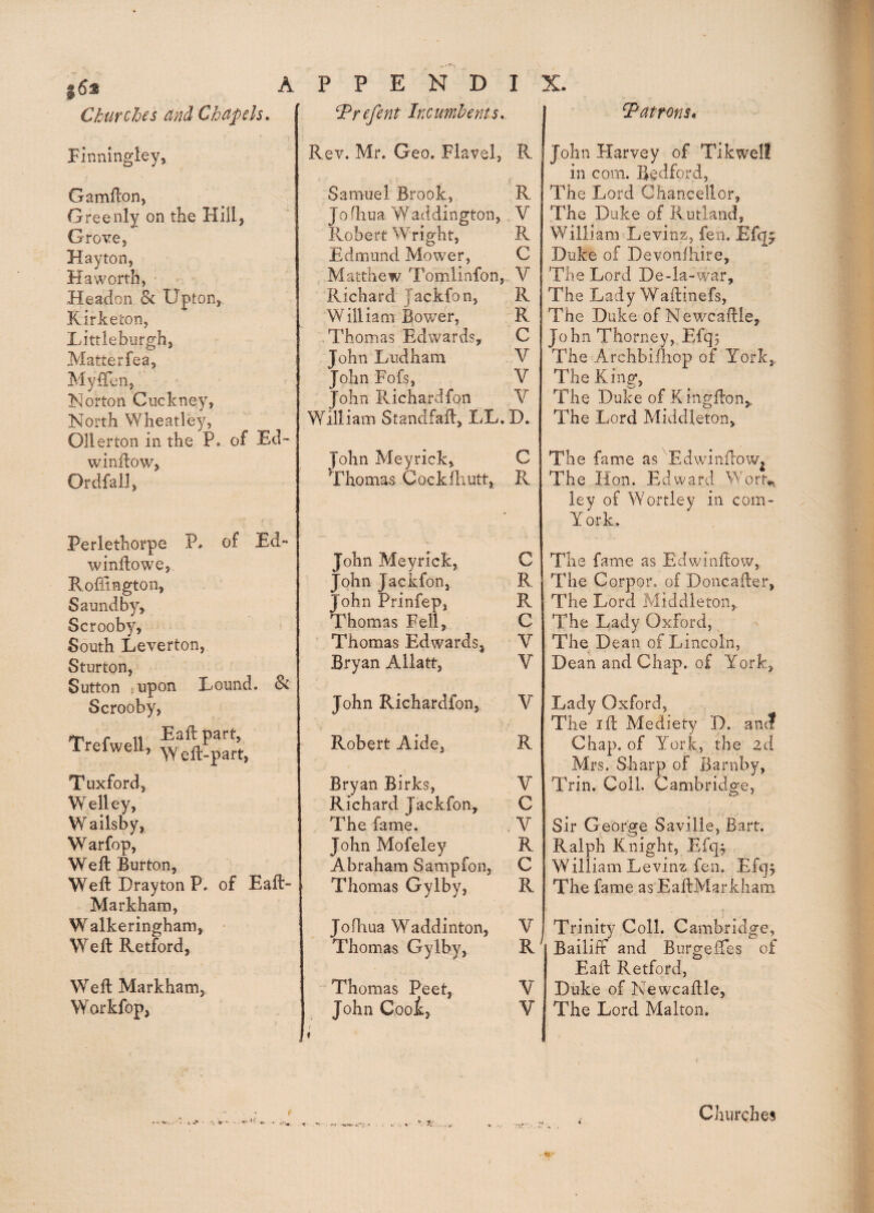 $6^ A Churches and Chapels, Pinningley, Gamllon, Gr reenly on the Hill, ! Grove, Hayton, Haworth, Headon & Upton,^ Kirketon, Littleburgh, Matterfea, MylTen, Norton Cuckney, North Wheatley, Oiler ton in the P. of Ed- winilow, Ordfal], Perlethorpe P* of Ed- winftowe, Rofilngton, Saundby, Scrooby, South Leverton, Sturton, Sutton jupon Lound. St Scrooby, Trefwell, Tuxford, Welley, Wailsby, W arfop. Weft Burton, Weft Drayton P. of Eaft- Markham, Walkeringham, * Weft Retford, Weft Markham, Workfop, P P E N D I Trefent Incumbents, Rev. Mr. Geo. Fiavel, R Samuel Brook, R Jofhua Waddington, V Robert Wright, R Edmund Mower, C Matthew Tomlinfon, V Richard Jackfon, R W illiani Bower, R .Thomas Edwards, C John Ludham V John Fofs, V John Richardfon V William Standfaft, LL.D. John Meyrick, C Thomas Cockftiutt, R Matrons* John Harvey of Tikwelf in com. Bedford, The Lord Chancellor, The Duke of Rutland, William Levinz, fen. Efqj Duke of Devonfhire, The Lord De-la-war, The Lady Waftinefs, The Duke ofNewcaftle, John Thorney, Efqj The Archbifhop of York,. The King, The Duke of K ingfton,. The Lord Middleton, The fame as Edwinftow^ The Hon. Edward Wort^ ley of Wortley in com- York. John Meyrick, C John Jackfon, R John Prinfep, R Thomas Fell, C Thomas Edwards, V Bryan Allatt, V John Richardfon, V Robert Aide, R Bryan Birks, V Richard Jackfon, C The fame. , V John Mofeley R Abraham Sampfon, C Thomas Gylby, R Jofliua Waddinton, V Thomas Gylby, R  Thomas Peet, V John Coot, V The fame as Ed window, The Corpor. of Doncafter, The Lord Middleton,, The Lady Oxford, ^ The Dean of Lincoln, Dean and Chap, of York, Lady Oxford, The ift Mediety D. and Chap, of York, the 2d Mrs. Sharp of Barnby, Trin. Coll. Cambridge, Sir George Saville, Bart. Ralph Knight, Efq^ William Levinz fen. Efqj The fame as EaftMarkliam Trinity Coll. Cambridge, Bailiff and Burgeftes of Eaft Retford, Duke of Newcaftle, The Lord Malton. - • Churches