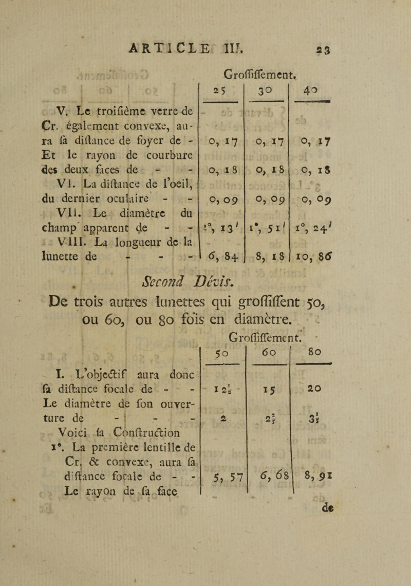 V. Le troifième verre de Cr. également convexe, au¬ ra (à diftance de foyer de - Et le rayon de courbure des deux faces de - Vi. La diftance de l’oeil, du dernier oculaire - Vil. Le diamètre du champ apparent de VIII. La longueur de la lunette de GroftîffemenL 25 ; 30 40 !7 . r ' ! o, 17 i7 0, 1 8 0, i 8 0, iS 0,09 0,09 } <■* * “• O 0, Op 13' \ I*, si' 1°, 24' <5, 84. 8, 18 10, 86 Second Devis\ De trois antres lunettes qui groffiflent 50, ou 60, ou 80 fols en diamètre. I. L’objc&if aura donc fa diftance focale de - Le diamètre de fon ouver¬ ture de - I - Voici fa Confïruélion ift. La première lentille de Cr. & convexe, aura fa d ftance focale de - Le rayon de fa face v • - j O * t Groftiffement. * 5o 60 80 ifti i5 20 2Î 5,57 6, 6s : 8,91 de