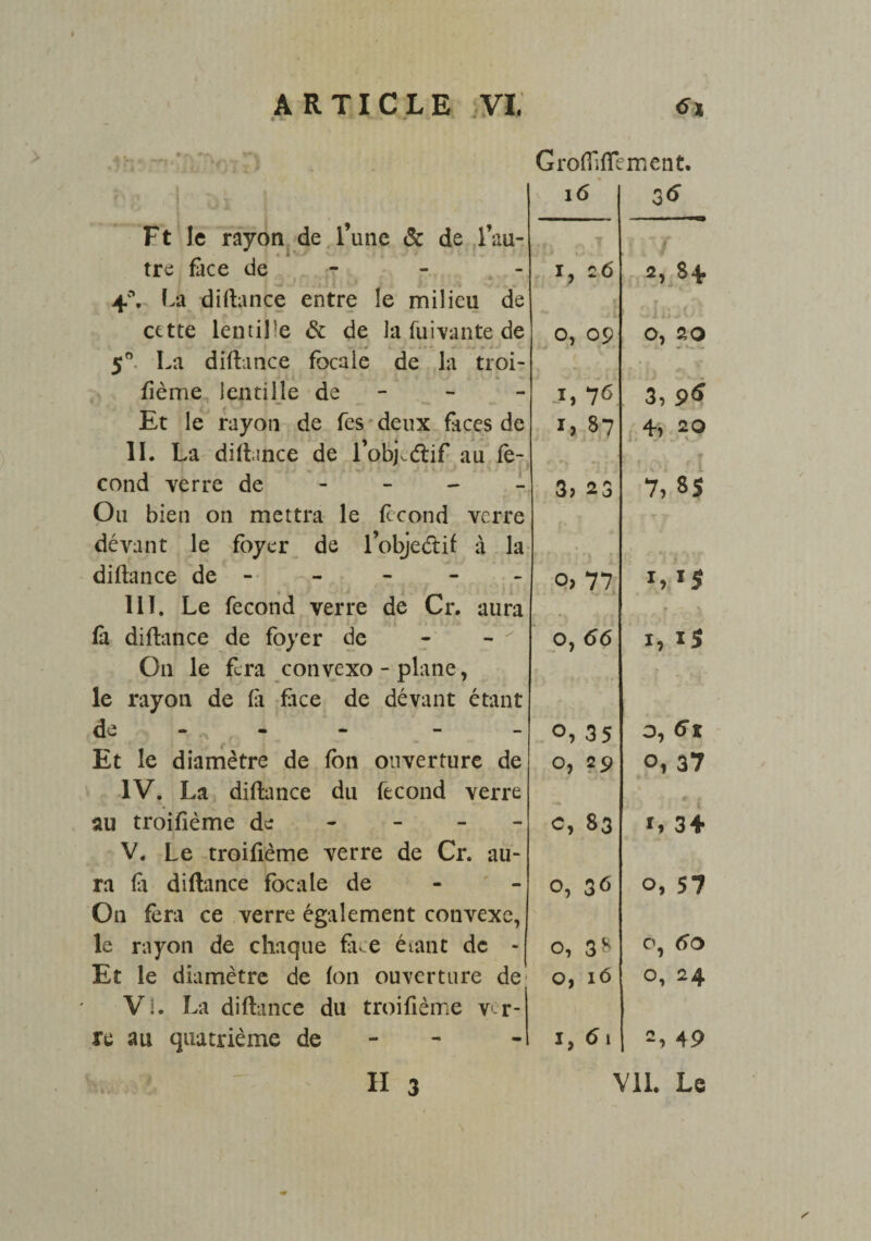 Ft le rayon de l’une & de Tau- tre face de 4‘\ La diftance entre îe milieu de cette lentille & de la faisante de . •# . ... .• .. . . 5° La diftance fbcaie de la troi- fième lentille de - Et le rayon de Tes deux faces de II. La diftance de l’objcdtif au fé¬ cond yerre de Ou bien on mettra le fécond verre devant le foyer de l’objetftif à la diftance de - - - III. Le fécond verre de Cr. aura fa diftance de foyer de On le fera convexo - plane, le rayon de fi face de devant étant de -, Et le diamètre de fon ouverture de IV. La diftance du fécond verre au troifième de V. Le troifième verre de Cr. au¬ ra fi diftance focale de On fera ce verre également convexe, le rayon de chaque face étant de * Et le diamètre de fon ouverture de Vi. La diftance du troifième ver¬ re au quatrième de Grouillement. 16 r, 26 2, $* \ . r O, O9 O, 20 I>76 3, 9<î i, 87 4, 20 3, 23 7, 8S o,77 *,*$ O, 66 1, 1 $ 0,35 3, 6t o, sp o, 37 0 ^ c, 83 r, 34* o, 36 o, 57 O, 38 O, 60 o, 16 o, 24 i,6» 27 49