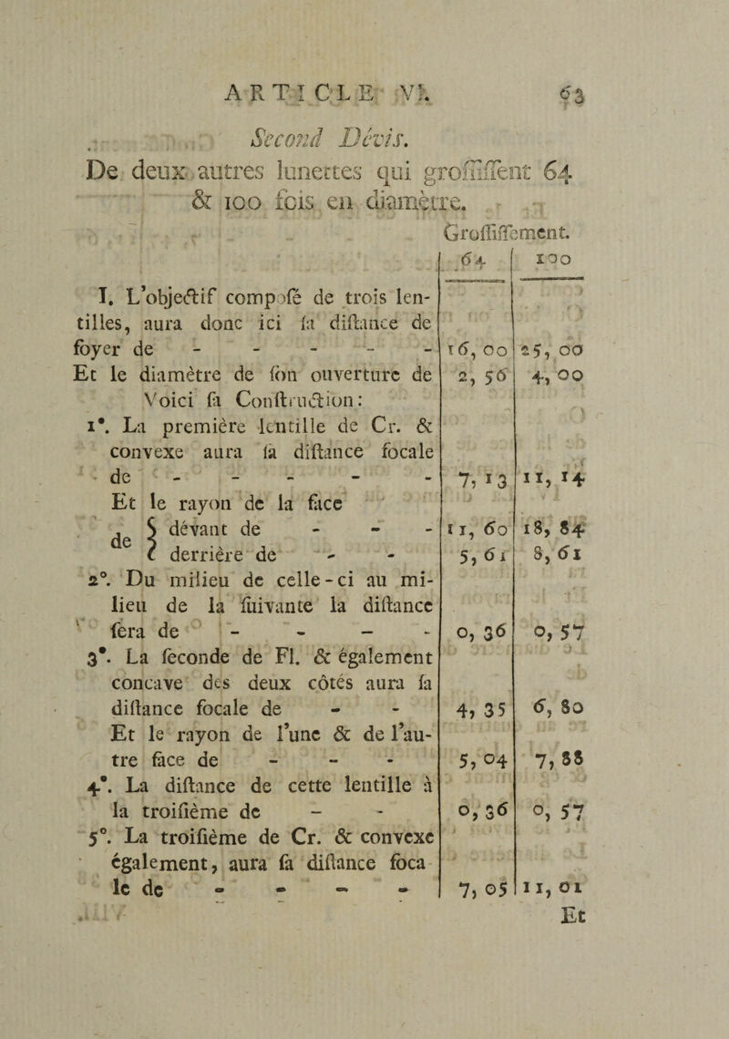 Second Devis. «, De deux autres lunettes qui groffiffeot 64 & 100 fois en diamètre. r i - Groffiflement. 6a. roo T. L’objeétif comparé de trois len¬ tilles, aura donc ici la diltance de J « * * • » » 0 \ foyer de 16, 00 fr> 0 Q Et le diamètre de fon ouverture de 2, s6 4,00 Voici lit Conftru&ion : ' \ i*. La première lentille de Cr. & convexe aura la diltance focale ( • de 7, 13 II, 14 Et le rayon de la face • iJ .Ai çje S devant de c derrière de £°. Du milieu de celle-ci au mi¬ I I, 60 iB, $4 5, 61 S, 61 lieu de la fui van te la diltance fera de - - - 3*. La fécondé de Fl. & également 0, 36 0,57 ■ .*« ! i ’ 0 i concave des deux côtés aura la diltance focale de — « 4, 35 <5, 80 Et le rayon de l’une & de l’au¬ tre face de 4.*. La diltance de cette lentille à 5, 04 7,85 la troilième de 0, 36 57 5°. La troifième de Cr. & convexe f 1 S u » v i 1 J 4 egalement, aura fa diltance fbca ï ! f le de - - - 7, 05 I I, 01 Et /