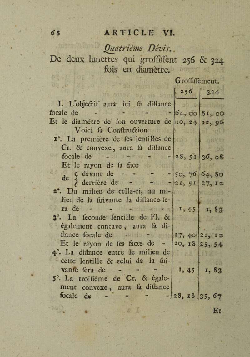 Quatrième Dévh\. De deux lunettes qui graffiflènt 256 & 324 fois en diamètre. Groiïiffemcnto I. L’obje&if aura ici fa diftance focale de - Et le diamètre de fon ouverture de Voici fa- Conftru&ion i°. La première de Tes lentilles de Cr. <5c convexe, aura fa diftance focale de - ■ * Et le rayon’ de fa fit ce , ç dé van t de - - l derrière de - a\ Du milieu de celle-ci, au mi¬ lieu de la fui van te la diftance fe¬ ra de - - < - 3°. La fécondé lentille de FL & également concave, aura fa di- fiance focale de - Et le rayon de fès faces de 4°. La diftance entre le milieu de cette lentille ôc celui de la fui- vanfe fera de - 5°- La troifième de Cr. & égale¬ ment convexe, aura fa diftance focale de - - i 256 3-24 00 LO,, 24 81.. 00 12., 96 i 28, 51 3é?, 08’ $o% 7<> ”21, 5 î <54, 80 O '7 T 45 > i, 83 17, 40' 20,. iS • - ' */ 22,. 12 25, 5% L 45 r, 8® 28, 18 35, <?7