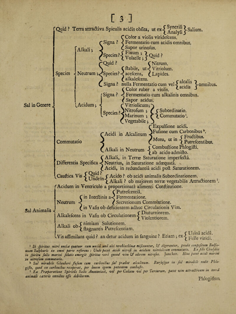 'Alkali; Sal in Genere < [3] ‘Quid ? Terra attradiva Spiculis acidis obfita, ut ex-£ C Color a violis viridefcens. Signa ? < Fermentatio cum acidis omnibus. C Sapor urinofus. Species ?•£ yQ]™e’.} Quid ? Quid ? C Nitrum. Cftabile, ut< Vitriolum. Species <j Neutrum -^Species?< acefcens, ^Lapides. ^alkalefcens. rnlcalis t Signa? nulla Fermentatio cum vel < vomnibus. C Color ruber a violis. ca 1 1S J f Signa ? < Fermentatio cum alkalinis omnibus. ( Sapor acidus. Vitriolicum; Nitrofum ; ^Acidum j Marinum *, Vegetabile; ‘Acidi in Alcalinum Commutatio {Subordinatio. Commutatio \ Expulfione acidi. |Fufione cum Carbonibusk. I» * . C Frudibus. 0 u’ u 'n {Putrefcentibus. Sal Animalis f’ a ii r. -VT t C Combufhone Phlogifti. Alkali in Neutrum ■< , •, j -n. 7. ab acido admilto. C Alkali, in Terrae Saturatione imperfeda. Differentia Specifica < Neutrius, in Saturatione adaequata, v C Acidi, in redundantia acidi poft Saturationem. ^Cauftica Vis S 5^j? C Acido ? ob acidi animalis Subordinationem. n ein^ Alkali ? ob majorem terrae vegetabilis Attradionem f Acidum in Ventriculo a proportionata alimenti Conftitutione. C Putrefcentia. in Inteftinis a< Fermentatione. Neutrum ( Secretionum Commixtione. in Vafis ob deficientem adhuc Circulationis Vim. Alkalefcens in Vafis ob Circulationem yio^^renT* aii r L.C nimiam Solutionem. Aikaji OD|ftagnant5sPutrefcentiam> .,. , .. . r . ^ • C Uiina acida. iVis afiimilans quid ? an detur acidum in fanguine ? Etiam ; ex 4 Pcjje v—^ * Si fpiritus nitri uncia quatuor cum uncia una olei terebinthina mifceantur, & digerantur, prodit lompoftum Balfa- mum Sulphuris ex omni parte referens : Unde patet acidi nitrofi in acidum vitrielicum commutatio. Ex /ilis Chalybis in fpiritu falis marini folutis emergit fpiritus vere quoad vim & odorem nitrofus. Juncker. Hinc patet acidi marini in nitrofum commutatio. . , k Sal mirabile Glauberi fufum cum carbonibus fal f rabet alcalinum. Rurfufque in fal mirabili redit 1 . o- gifo, quod ex carbonibus receperat, per lenem ignem patentem combufo. 1 Ex Praparatione Spiritus Salis Ammoniaci, vel per Calcem vel per Tartarum, patet vim attraflivam in terra Phlogifton animali cateris omnibus effe debiliorem.