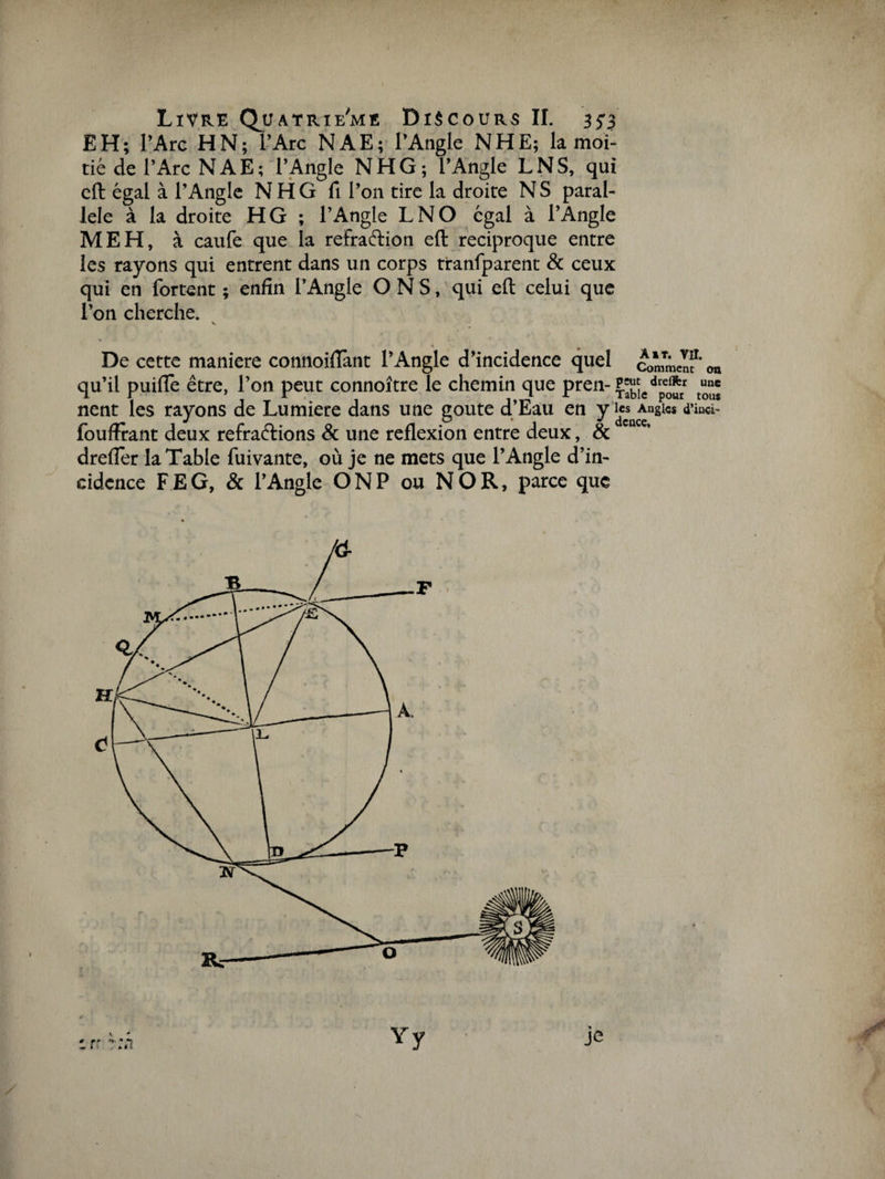 EH; l’Arc H N; l’Arc NAE; l’Angle N HE; la moi¬ tié de l’Arc NAE; l’Angle NHG; l’Angle LNS, qui eft égal à l’Angle N H G fi l’on tire la droite N S paral¬ lèle à la droite H G ; l’Angle LNO égal à l’Angle ME H, à caufe que la refraftion eft réciproque entre les rayons qui entrent dans un corps tranfparent &amp; ceux qui en fortent ; enfin l’Angle O N S, qui eft celui que l’on cherche. De cette maniéré connoiftant l’Angle d’incidence quel commelf' ou qu’il puifle être, l’on peut connoître le chemin que pren- ^bîedpoîrr tous nent les rayons de Lumière dans une goûte d’Eau en y les Angles d’inci- fouffrant deux refraftions &amp; une reflexion entre deux, &amp; cace’ drefler la Table fuivante, où je ne mets que l’Angle d’in¬ cidence F E G, &amp; l’Angle ONP ou N O R, parce que # * »• - i * <¥• * . * t &amp; Yy je