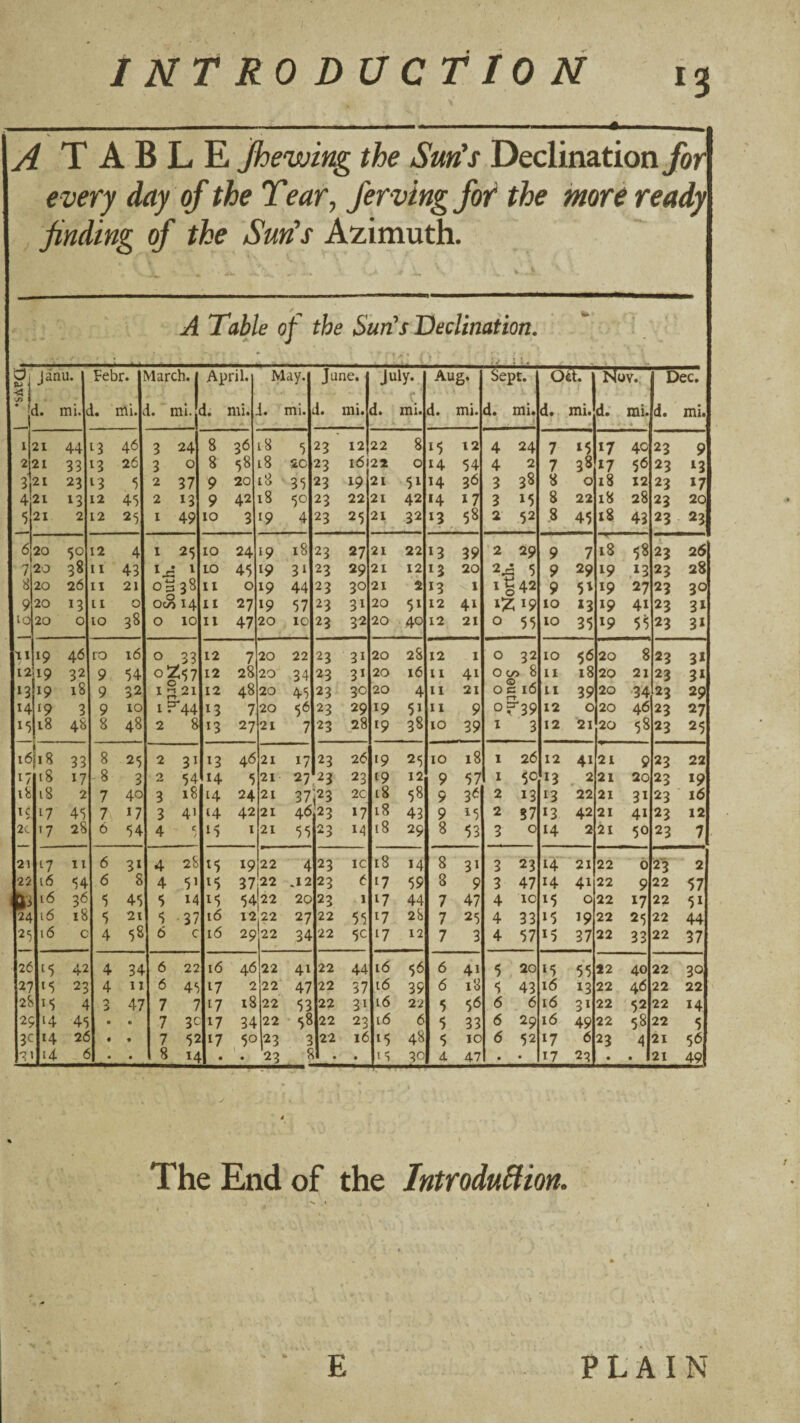 A TABLE jfhewing the Sun's Declination for every day of the Tear, fervingfor the inwe ready finding of the Sun's Azimuth. A Table of the SurCs Declination, Oi Janu. 1 Febr. March, j April. May. June. July- Aug. Sept. oa. Nov., Dec. ■Jo 4 * i. mi. 1. mi. i. mi. d. mi. i. mi. d. mi. d. mi. d. mi. d. mi. j d. mi. d. mi. d. mi. 1 21 44 ^3 46 3 24 8 36 18 5 23 12 22 8 15 12 4 24 7 15 17 40 23 9 2 21 33 13 26 3 0 8 58 18 20 23 16 22 0 14 54 4 2 7 38 17 56 23 13 3 21 23 13 5 2 37 9 20 18 35 23 19 21 51 14 36 3 38 8 0 18 12 23 17 4 21 13 12 45 2 13 9 42 18 50 23 22 21 42 *4 17 3 15 8 22 18 28 23 20 5 21 2 12 25 1 49 10 3 19 4 23 25 21 32 *3 58 2 52 .8 45 18 43 23 23 6 20 12 4 I 25 10 24 19 18 23 27 21 22 13 39 2 29 9 7 18 58 23 26 7 20 38 11 43 i LO 45 19 31 23 29 21 12 13 20 2, 9 29 19 43 23 28 8 20 26 11 21 03 38 II 0 19 44 23 30 21 2 13 '.I §42 9 51 19 27 23 30 9 20 13 11 0 Oc>> 14 II 27 19 57 23 31 20 51 12 41 1% 19 10 *3 19 41 23 31 10 20 0 10 38 0 10 II 47 20 10 23 32 20 40 12 21 0 55 10 35 19 23 3* 'll 19 46 ro 16 0 33 12 7 20 22 23 31 20 28 12 1 0 32 10 56 20 8 23 31 12 19 32 9 54 0Z57 12 28 20 34 23 31 20 16 II 41 Oo^ b ff) It 18 20 21 23 31 »3 19 18 9 32 lp.21 12 48 20 45 23 30 20 4 11 21 0 c 16 m- II 39 20 34 23 29 14 19 3 9 10 1 r 44 13 7 20 56 23 29 19 51 11 9 0 r 39 12 0 20 46 23 27 15 18 48 8 48 2 8 13 27 21 7 23 28 19 38 10 39 I 3 12 21 20 58 23 25 i6|i8 33 8 25 2 31 13 46 21 17 23 26 19 25 10 18 1 26 12 41 21 9 23 22 17 18 J7 - 8 3 2 54 14 5 21 27 23 23 19 12 9 57 I 50 13 2 21 20 23 >9 18 2 7 40 3 18 14 24 21 3723 2C t8 58 9 36 2 13 13 22 21 31 23 16 ic 17 45 7 3 41 14 42 21 46 23 »7 18 43 9 15 2 57 13 42 21 41 23 12 2C »7 28 6 54 4 / 15 I 21 55 23 14 18 29 8 53 3 0 14 2 21 50 23 7 21 17 11 6 3* 4 28 15 19 22 4 23 IC 18 14 8 31 3 23 14 21 22 6 23 2 22 i6 54 6 8 4 51 ^5 37 22 .12 23 6 17 59 8 9 3 47 14 41 22 9 22 57 ^3 16 36 5 45 5 14 15 5422 20 23 1 17 44 7 47 4 10 15 0 22 17 22 51 24 16 18 5 21 5 37 16 12 22 27 22 55 17 28 7 25 4 33 15 19 22 25 22 44 25 16 c 4 58 6 c 16 2922 34 22 5c 17 12 7 3 4 57 15 37 22 33 22 37 26 15 42 4 34 6 22 16 46 22 41 22 44 16 56 6 41 5 20 15 55 22 40 22 30 27 15 23 4 II 6 45 17 2 22 47 22 57 16 39 6 18 5 43 16 13 22 46 22 22 2S JS i 3 47 7 7 17 i8 22 53 22 31 16 22 5 56 6 6 16 31 22 52 22 14 25 14 45 • • 7 3c 17 34 22 5« 22 23 16 6 5 33 6 29 16 49 22 58 22 5 3C 14 2d . • 7 52 17 23 3 22 16 15 48 5 10 6 52 17 6 23 4 21 56 14 d . • 8 14 • • 23 8 . • 30 4 47 • • 17 2^ • • 21 49 The End of the IntroduHion. E PLAIN