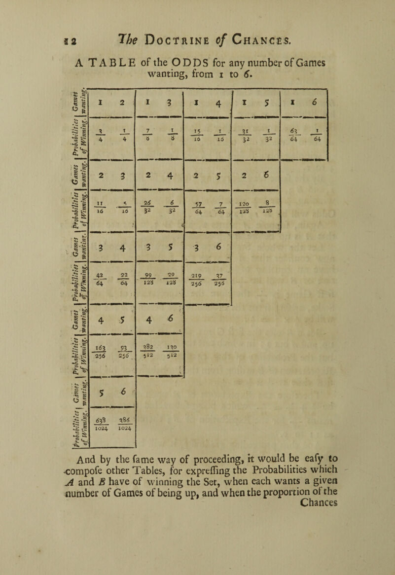 A TABLE of the O D D S for any number of Games wanting, from i to 6- a §? 1 i | I 2 1 3 I 4 1 5 I 6 <3 ,5 3 1 7 1 15 1 v 1 <*8 I 4 4 a 6 16 16 32 32 64 <54 Co s: 1 i 2 3 2 4 2 5 2 6 ^ . • .-** •£: is 5 ii 26 6 57 7 1 120 8 -J. R 38 16 16 4 32 32 64 64 ~ 128 12a S R I*! 3 4 3 5 3 6 U, • ss 42 22 99 29 219 37 •** K ts 64 64 12 8 i2« 256 256 *•« R S '£ <s R 4 < 5 4 6 •l.f 163 93 382 120 i** V Js ^ 256 l 256 512 512 i \ ' .« Is ° i 5 6 Co s * 638 1024 386 1024 And by the fame way of proceeding, it would be eafy to compofe other Tables, for exprefling the Probabilities which A and B have of winning the Set, when each wants a given number of Games of being up, and when the proportion of the Chances