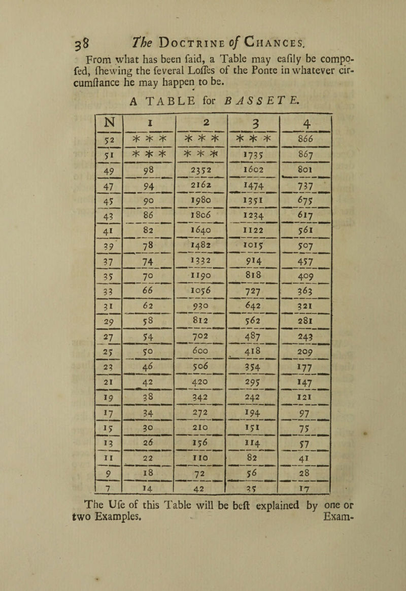 From what has been faid, a Table may eafily be compo. fed, fhewing the feveral Lofles of the Ponte in whatever cir cumftance he may happen to be. A TABLE for B ASSET E. N X 2 3 4 52 * * * * * * * * * 866 SI * * * * * * 173s 867 49 98 23S2 1602 801 47 94 2162 . *474 737 4S 90 1980 13SI 67S 4? 86 1806 1234 617 4i 82 1640 1122 S61 39' 78 1482 1019 S07 37 74 1332 914 4S7 3S 7° 1190 818 409 33 66 1056 727 I,JJ isl 1 I 1 3i 62 930 642 321 29 S8 812 762 281 27 S4 702 487 243 27 So 600 418 209 23 46 506 3S4 177 21 42 420 29s 147 19 ~3S 342 242 121 17 34 272 194 1 1 1 r'- 1 on 1 1 IS 30 210 ISI 7S 13 2 6 IS6 114 S7 11 22 no 82 4i 9 18 72 f $6 ‘ 28 7 14 42 3S 17 The Ufe of this Table will be beft explained by one or two Examples. * Exam-